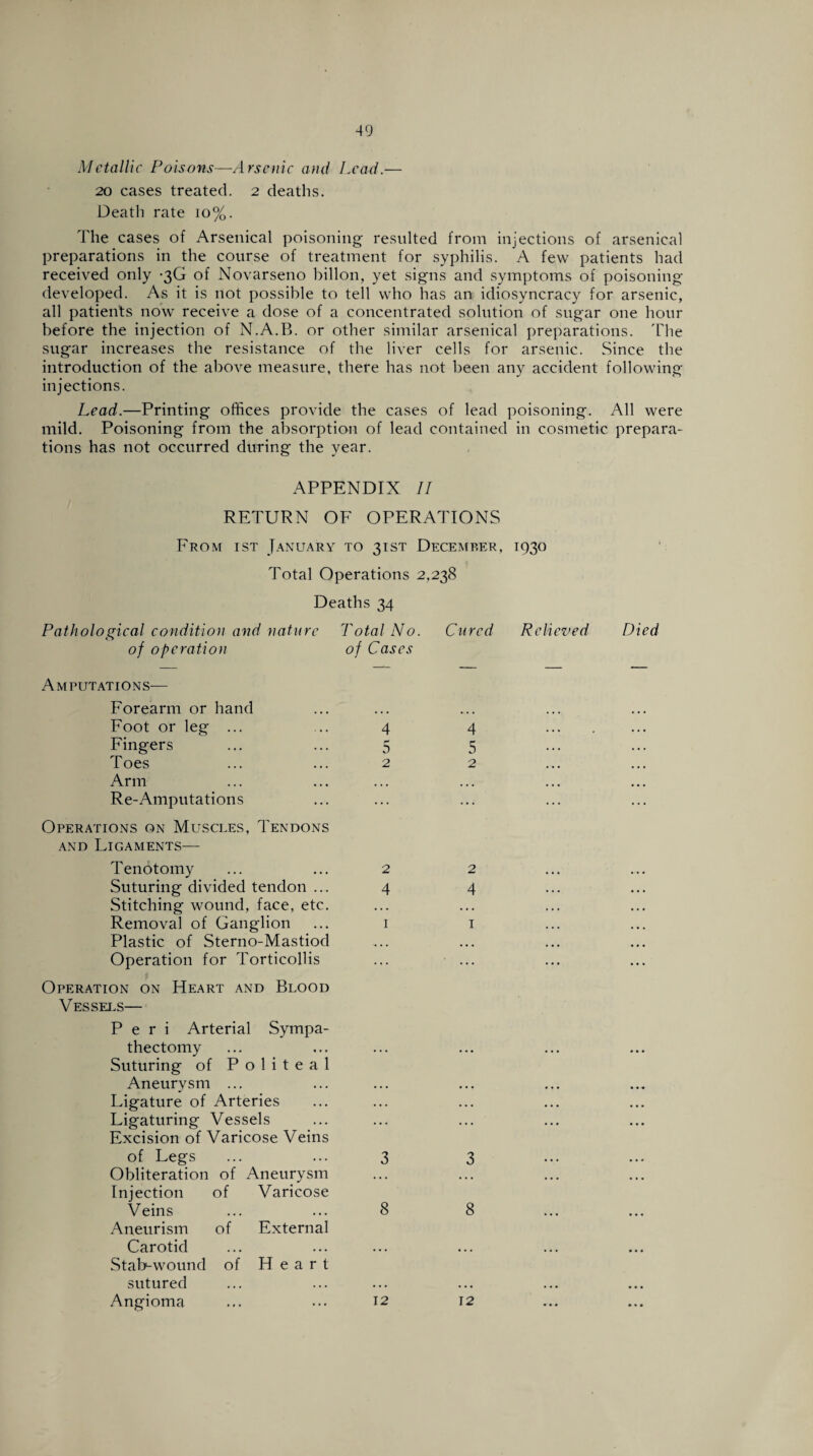 Metallic Poisons—Arsenic and Lead.— 20 cases treated. 2 deaths. Death rate 10%. The cases of Arsenical poisoning resulted from injections of arsenical preparations in the course of treatment for syphilis. A few patients had received only -30 of Novarseno billon, yet signs and symptoms of poisoning developed. As it is not possible to tell who has an idiosyncracy for arsenic, all patients now receive a dose of a concentrated solution of sugar one hour before the injection of N.A.B. or other similar arsenical preparations. The sugar increases the resistance of the liver cells for arsenic. Since the introduction of the above measure, there has not been any accident following injections. Lead.—Printing offices provide the cases of lead poisoning. All were mild. Poisoning from the absorption of lead contained in cosmetic prepara¬ tions has not occurred during the year. APPENDIX II RETURN OF OPERATIONS From ist January to 31ST December, 1930 Total Operations 2,238 Deaths 34 Pathological condition and nature Total No. Cured Relieved of operation of Cases Amputations— Forearm or hand Foot or leg ... ... 4 Fingers ... ... 5 Toes ... ... 2 Arm Re-Amputations Operations on Muscles, Tendons and Ligaments— Tenotomy ... ... 2 Suturing divided tendon ... 4 Stitching wound, face, etc. Removal of Ganglion ... 1 Plastic of Sterno-Mastiod Operation for Torticollis f Operation on Heart and Blood Vessels— Peri Arterial Sympa¬ thectomy Suturing of P o 1 i t e a 1 Aneurysm ... Ligature of Arteries Ligaturing Vessels Excision of Varicose Veins of Legs ... ... 3 Obliteration of Aneurysm Injection of Varicose Veins • • • • • • Aneurism of External Carotid • • • • • • Stab-wound of Heart sutured Angioma ... ••• 12 Died