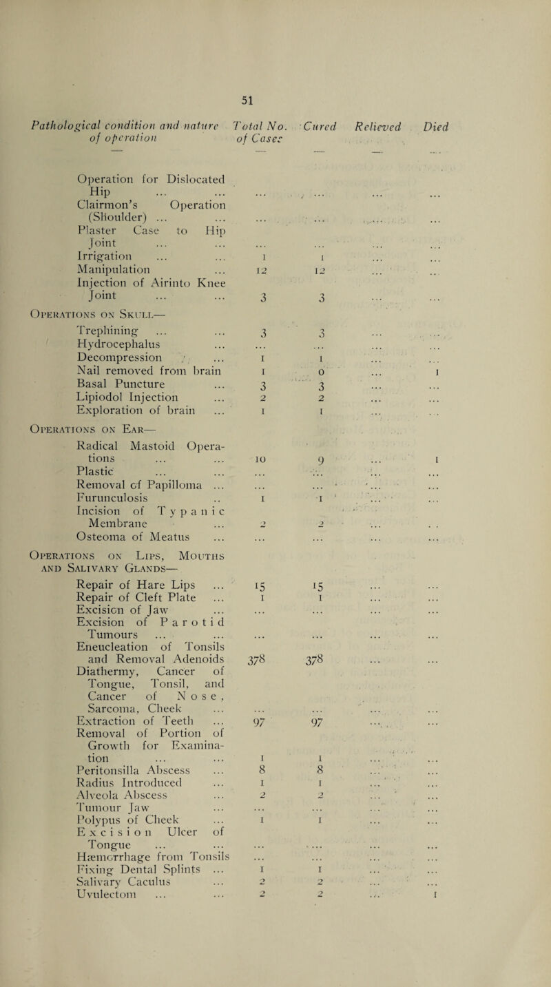 Pathological condition and nature Total No. Cured Relieved of operation of Casec Operation for Dislocated Hip Clairmon’s Operation (Shoulder) ... Plaster Case to Hip Joint Irrigation ... ... i Manipulation ... 12 Injection of Airinto Knee Joint ... ... 3 Operations on Skull— Trephining ... ... 3 Plydrocephalus Decompression / ... 1 Nail removed from brain 1 Basal Puncture ... 3 Lipiodol Injection ... 2 Exploration of brain ... 1 Operations on Ear— Radical Mastoid Opera¬ tions ... ... 10 Plastic Removal of Papilloma ... Furunculosis .. 1 Incision of T y p a 11 i c Membrane ... 2 Osteoma of Meatus Operations on Lips, Mouths and Salivary Glands— Repair of Hare Lips ... 15 Repair of Cleft Plate ... 1 Excision of Jaw Excision of Parotid Tumours Eneucleation of Tonsils and Removal Adenoids 378 Diathermy, Cancer of Tongue, Tonsil, and Cancer of Nose, Sarcoma, Cheek Extraction of Teeth ... 97 Removal of Portion of Growth for Examina¬ tion ... ... 1 Peritonsilla Abscess ... 8 Radius Introduced ... 1 Alveola Abscess ... 2 Tumour Jaw Polypus of Cheek ... 1 Excision Ulcer of Tongue Haemorrhage from Tonsils Fixing Dental Splints ... 1 Salivary Caculus ... 2 Uvulectom ... ... 2 15 1 37^ 97 i 8 1 1 1 2 Died 1 1
