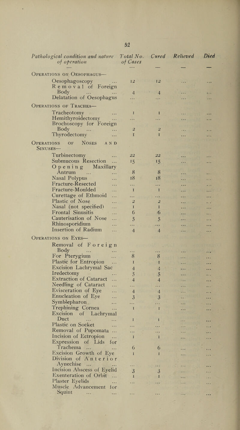 Oesophagoscopy Body Delatation of Oesophagus Tracheotomy Hemithyroidectomy Brochoscopy for Foreign Body Operations of Noses and Sinuses— Plaster Eyelids Muscle Advancement fo Squint 12 4 2 12 4 2 Submucous Resection 15 15 O p e n i n g Maxillary Nasal Polypus 18 18 Fracture-Resected • • • ... Fracture-Moulded 1 1 Curettage of Ethmoid ... • • • . . • Plastic of Nose 2 2 Frontal Sinusitis 6 6 Cauterisation of Nose ... 5 5 Rhinosporidium 4 4 ons on Eyes— Removal of Foreign Body For Pterygium 8 8 Plastic for Entropion 1 .1 Excision Lachrymal Sac 4 A •T Iredectomy 5 5 Extraction of Cataract ... 4 4 Needling of Cataract Evisceration of Eye 4 4 Enucleation of Eye 3 3 Symblepharon Trephining Cornea 1 1 Excision of Lachrymal Duct 1 1 Plastic on Socket Removal of Pupomata ... ... Incision of Ectropion 1 1 Expression of Lids for Trachema ... 6 6 Division of A n t e r i o r Aynechise ... Incision Abscess of Eyelid 3 3 Exenteration of Orbit ... 1 1