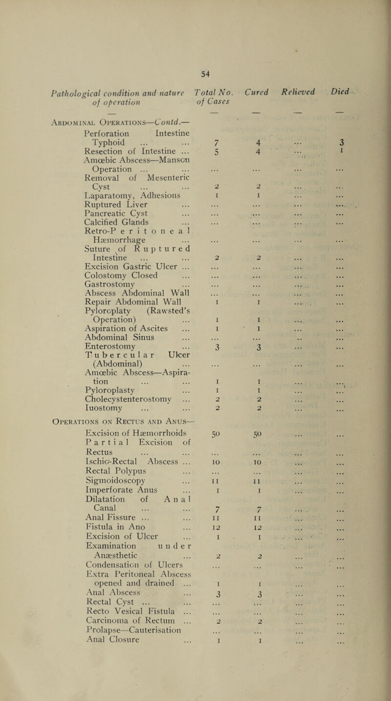 Pathological condition and nature Total No. Cured Relieved of operation Abdominal Operations—Contd.— of Cases — — Perforation Intestine Typhoid 7 4 5 4 1 Amoebic Abscess—Manson Operation ... . i .« i • . Removal of Mesenteric Cyst 2 2 Laparatomy, Adhesions I I Ruptured Liver . . . ... Pancreatic Cyst . . . •. • Calcified Glands • • • • • • Retro-P e r i t o n e a 1 Haemorrhage Suture .of Ruptured Intestine 2 2 Excision Gastric Ulcer ... • • • .. • • Colostomy Closed • • • .. • Gastrostomy • • • ... Abscess Abdominal Wall • • • ... Repair Abdominal Wall i i Pyloroplaty (Rawsted’s Operation) i i Aspiration of Ascites i i Abdominal Sinus ... ... Enterostomy 3 3 Tubercular Ulcer (Abdominal) Amoebic Abscess—Aspira¬ tion i i Pyloroplasty i i Cholecystenterostomy 2 2 Iuostomy 2 2 Operations on Rectus and Anus— Excision of Haemorrhoids 50 50 Partial Excision of Rectus Ischio-Rectal Abscess ... 10 10 Rectal Polypus • • • ... Sigmoidoscopy II II Imperforate Anus i I Dilatation of Anal Canal 7 7 Anal Fissure ... ii ii Fistula in Ano 12 12 Excision of Ulcer I I ...... Examination unde r Anaesthetic 2 2 • •• Condensation of Ulcers ... Extra Peritoneal Abscess opened and drained I I Anal Abscess 3 3 Rectal Cyst ... Recto Vesical Fistula ... Carcinoma of Rectum ... 2 2 Prolapse—Cauterisation ... Anal Closure I I Died 3