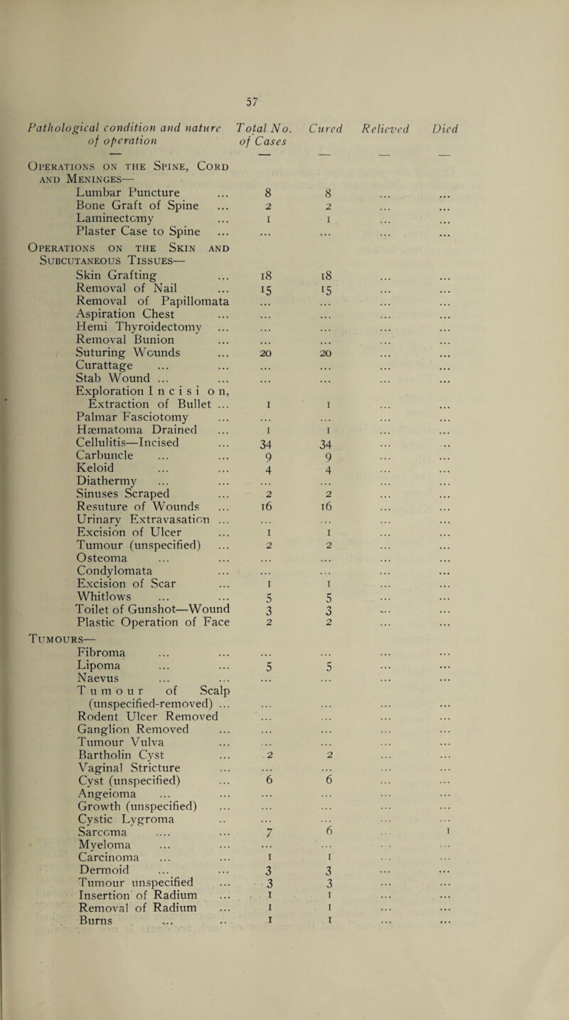 Operations on the Spine, Cord and Meninges— Lumbar Puncture Bone Graft of Spine Plaster Case to Spine Operations on the Skin and Subcutaneous Tissues— Skin Grafting Removal of Nail Removal of Papillomata Aspiration Chest Hemi Thyroidectomy Removal Bunion Suturing Wounds Curattage Stab Wound ... Exploration I n c i s i on, Palmar Fasciotomy Hsematoma Drained Cellulitis—Incised Carbuncle Keloid Diathermy Sinuses Scraped Resuture of Wounds Urinary Extravasation ... Excision of Ulcer Tumour (unspecified) Osteoma Condylomata Whitlows Toilet of Gunshot—Wound Plastic Operation of Face Tumours— Fibroma Lipoma Naevus T u m o u r of Scalp (unspecified-removed) ... Rodent Ulcer Removed Ganglion Removed Tumour Vulva Bartholin Cyst Vaginal Stricture Cyst (unspecified) Angeioma Growth (unspecified) Cystic Lygroma Sarcoma Myeloma Dermoid Tumour unspecified 8 2 18 15 20 1 34 9 4 2 t6 1 2 5 3 2 5 2 6 7 3 3 8 2 18 T5 20 1 34 9 4 2 16 1 2 5 3 2 5 2 6 6 3 3