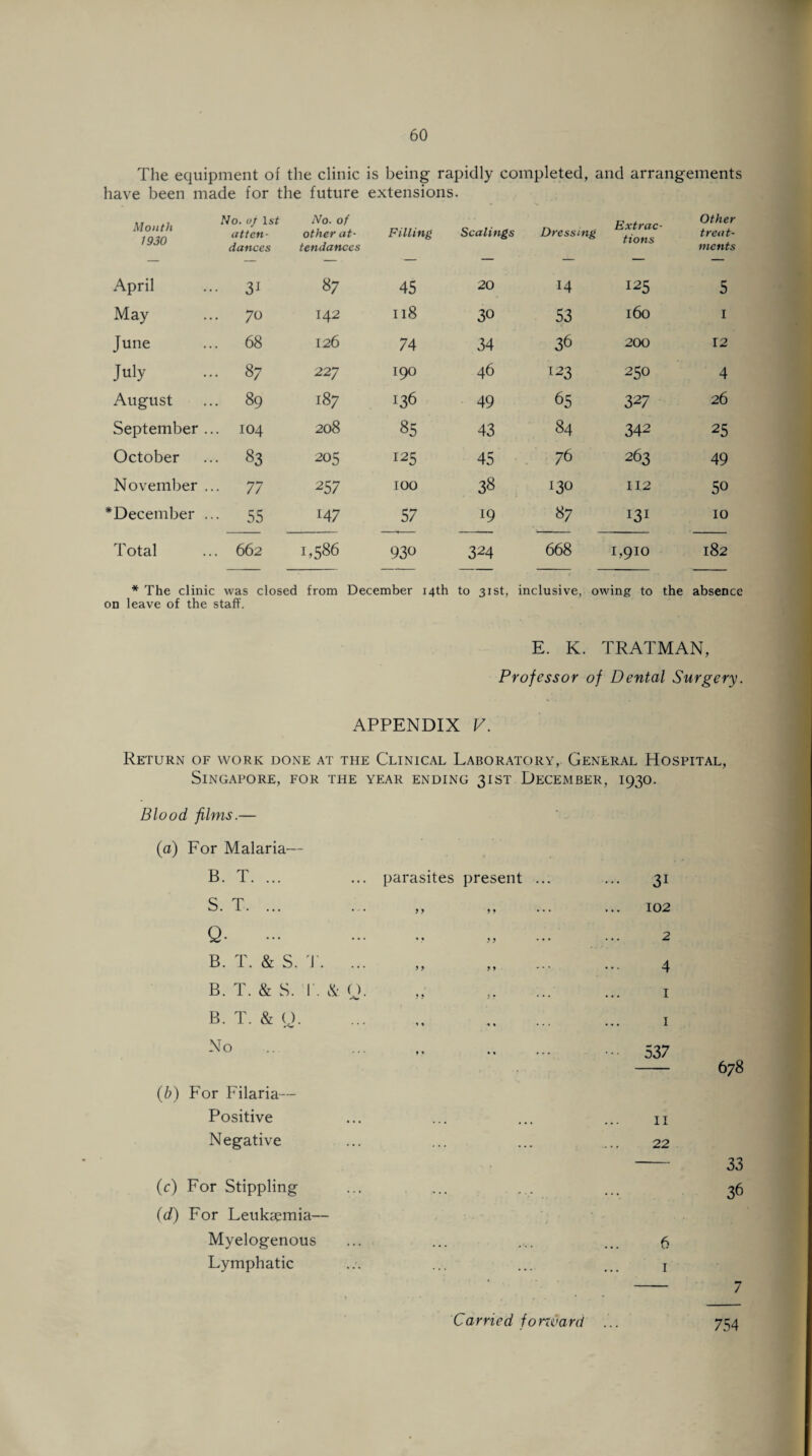 The equipment of the clinic is being rapidly completed, and arrangements have been made for the future extensions Month 1930 No. oj 1st atten¬ dances No. of other at¬ tendances Filling Scalings Dressing Extrac¬ tions Other treat¬ ments April 3* 87 45 20 14 125 5 May 70 I42 118 30 53 l6o 1 June 68 126 74 34 36 200 12 July 87 227 190 46 123 250 4 August 89 187 136 49 65 327 26 September .. 104 208 85 43 84 342 25 October 83 205 125 45 76 263 49 November .. 77 257 100 38 130 112 50 *December .. 55 147 57 19 87 131 10 Total 662 1,586 930 324 668 i,910 182 * The clinic was closed from December 14th to 31st, inclusive, owing to the absence on leave of the staff. E. K. TRATMAN, Professor of Dental Surgery. APPENDIX V. parasites present Return of work done at the Clinical Laboratory, General Hospital, Singapore, for the year ending 31ST December, 1930. Blood films.— (a) For Malaria— B. T. ... S. T. ... Q. B. T. & S. T. .. B. T. & S. I'. & O B. T. & O. No (b) For Filaria— Positive Negative (c) For Stippling (d) For Leukaemia— Myelogenous Lymphatic 31 102 2 4 1 1 537 11 22 6 1 678 33 36 754