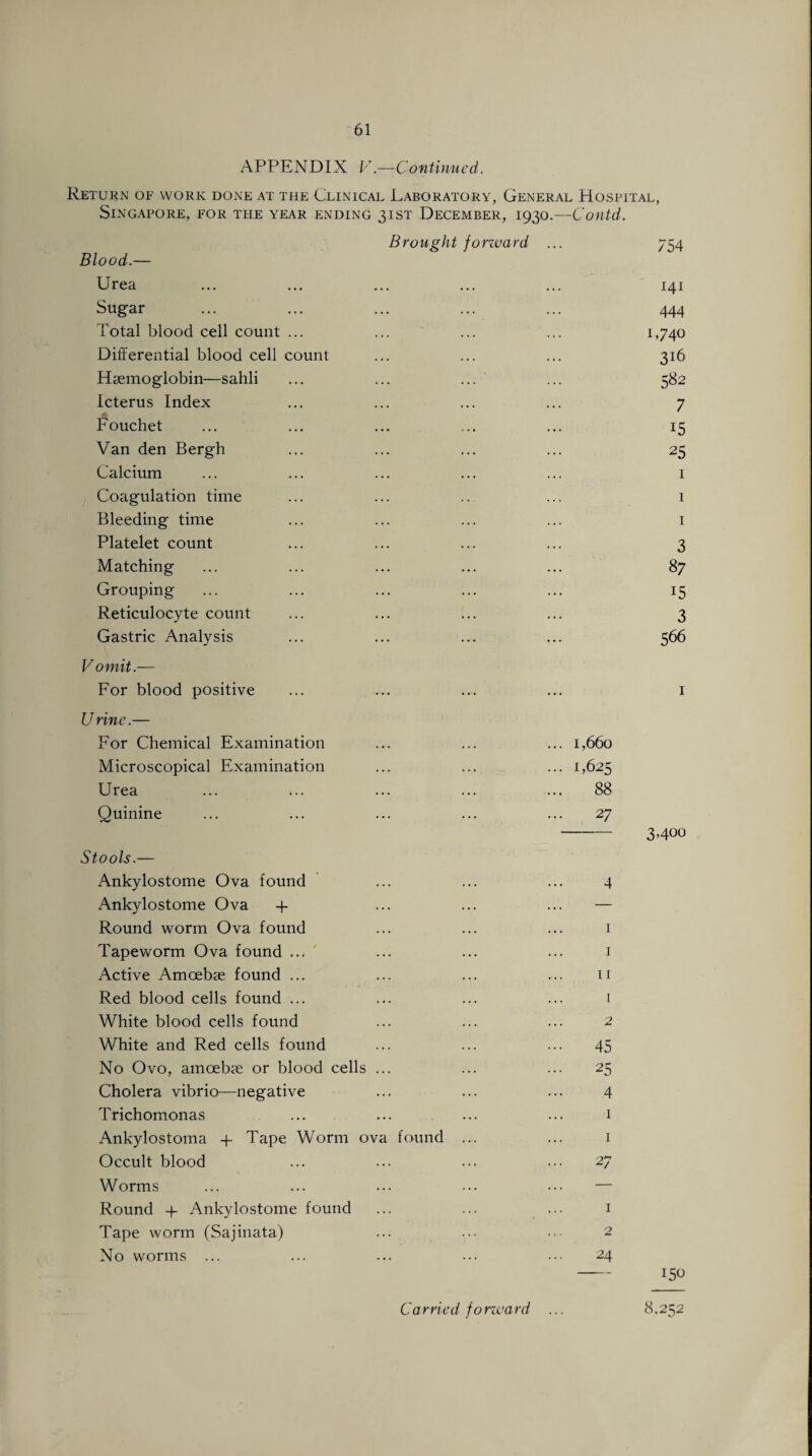 APPENDIX V.—Continued. Return of work done at the Clinical Laboratory, General Hospital, Singapore, for the year ending 31 st December, 1930.—Contd. Brought forward ... 754 Blood.— Urea ... ... ... ... ... 141 Sugar ... ... ... ... ... 444 Total blood cell count ... ... ... ... 1,740 Differential blood cell count ... ... ... 316 Haemoglobin—sahli ... ... ... ... 582 Icterus Index ... ... ... ... 7 Fouchet ... ... ... ... ... 15 Van den Bergh ... ... ... ... 25 Calcium ... ... ... ... ... 1 Coagulation time ... ... .. ... 1 Bleeding time ... ... ... ... 1 Platelet count ... ... ... ... 3 Matching ... ... ... ... ... 87 Grouping ... ... ... ... ... 15 Reticulocyte count ... ... ... ... 3 Gastric Analysis ... ... ... ... 566 Vomit.— For blood positive ... ... ... ... 1 U vine.— For Chemical Examination Microscopical Examination Urea Quinine Stools.— Ankylostome Ova found Ankylostome Ova 4- Round worm Ova found Tapeworm Ova found ... Active Amoebae found ... Red blood cells found ... White blood cells found White and Red cells found No Ovo, amoebae or blood cells ... Cholera vibrio—negative Trichomonas Ankylostoma 4- Tape Worm ova found Occult blood Worms Round 4- Ankylostome found Tape worm (Sajinata) No worms ... ... 1,660 ... 1,625 88 27 - 3,400 4 1 1 11 2 45 25 4 1 1 27 150