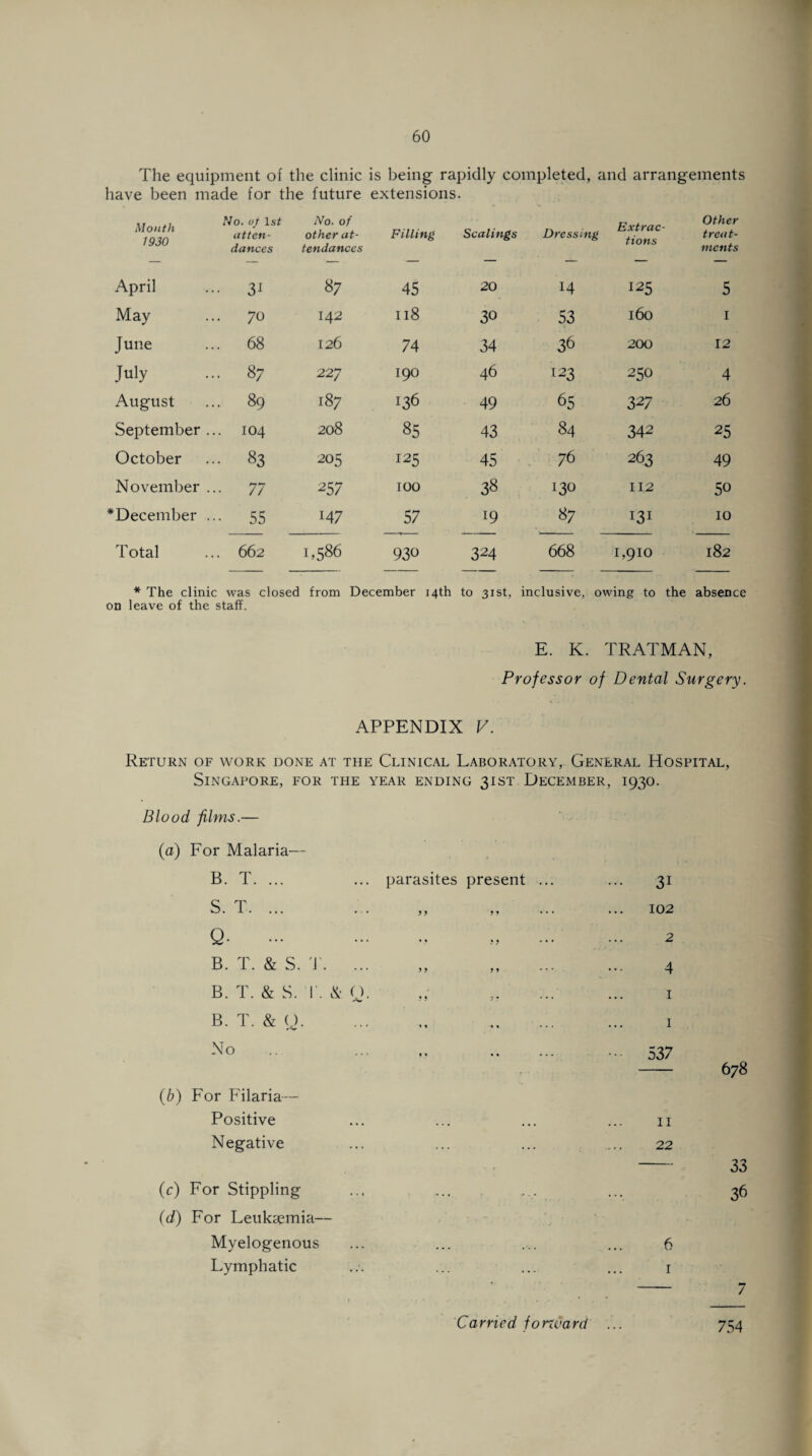 The equipment of the clinic is being rapidly completed, and arrangements have been made for the future extensions. Month 1930 No. uj 1st atten¬ dances No. of other at¬ tendances Filling Scalings Dressing Extrac¬ tions Other treat¬ ments April 31 87 45 20 14 125 5 May 70 I42 118 30 53 l60 1 June 68 126 74 34 36 200 r2 July 87 227 190 46 123 250 4 August 89 187 136 49 65 327 26 September .. 104 208 85 43 84 342 25 October 83 205 125 45 76 263 49 November .. 77 257 100 38 130 112 50 * December .. 55 147 57 19 87 131 10 Total 662 1,586 930 324 668 i,910 182 * The clinic was closed from December 14th to 31st, inclusive, owing to the absence on leave of the staff. E. K. TRATMAN, Professor of Dental Surgery. APPENDIX V. Return of work done at the Clinical Laboratory, General Hospital, Singapore, for the year ending 31ST December, 1930. Blood films.— (a) For Malaria— B. T. ... parasites present ... 3i S. T. ... jy 99 ••• • • • 102 Q. v« yy • • • 2 B. T. & S. T. ... yy yy • • • 4 B. T. & S. 1'. &. n. «• «• • •» ••• 1 B. T. & (J. »1 «« ••• 1 No •« •« • •- • • * 537 (b) For Filaria— Positive ••• ,,. 11 Negative ... 22 (c) For Stippling ,., , . . ,,, (d) For Leukaemia— Myelogenous • •• .. . ... 6 Lymphatic ... 1 Carried fonvard ... 678 33 36 7 754