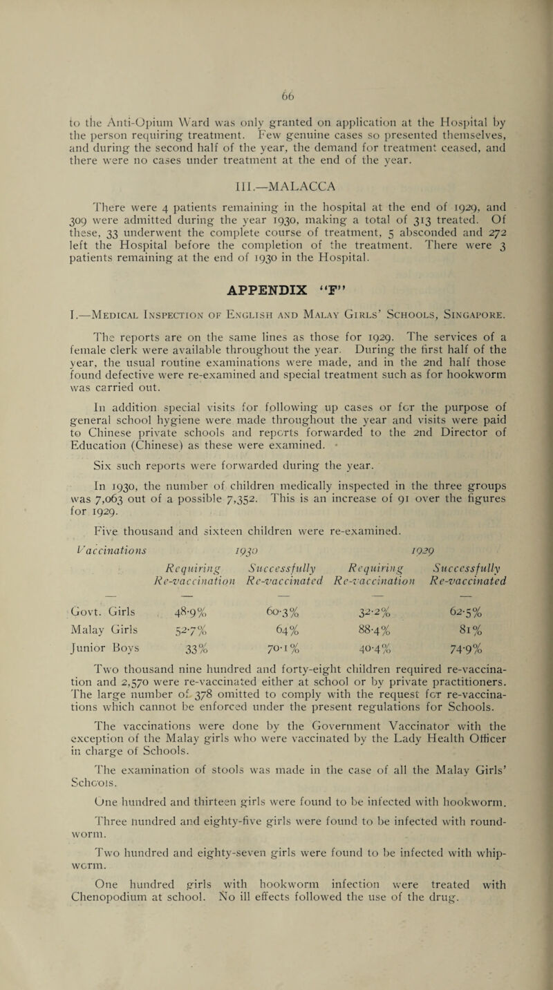 to tiie Anti-Opium Ward was only granted on application at the Hospital by the person requiring treatment. Few genuine cases so presented themselves, and during the second half of the year, the demand for treatment ceased, and there were no cases under treatment at the end of the year. III.—MALACCA There were 4 patients remaining in the hospital at the end of 1929, and 309 were admitted during the year 1930, making a total of 313 treated. Of these, 33 underwent the complete course of treatment, 5 absconded and 272 left the Hospital before the completion of the treatment. There were 3 patients remaining at the end of 1930 in the Hospital. APPENDIX “F” I.—Medical Inspection of English and Malay Girls’ Schools, Singapore. The reports are on the same lines as those for 1929. The services of a female clerk were available throughout the year. During the first half of the year, the usual routine examinations were made, and in the 2nd half those found defective were re-examined and special treatment such as for hookworm was carried out. In addition special visits for following up cases or for the purpose of general school hygiene were made throughout the year and visits were paid to Chinese private schools and reports forwarded to the 2nd Director of Education (Chinese) as these were examined. • Six such reports were forwarded during the year. In 1930, the number of children medically inspected in the three groups was 7,063 out of a possible 7,352. This is an increase of 91 over the figures for 1929. Five thousand and sixteen children were re-examined. Vaccinations W30 1929 Govt. Girls Malay Girls Junior Boys Requiring Re-vaccination 4^-9% 527% 33% Successfully Re-vaccinated 60-3% 64% 70'1 % Requiring Re-vaccination 32-2% 88-4% 40-4% Successfully Re-vaccinated 62-5% 81% 74’9% Two thousand nine hundred and forty-eight children required re-vaccina- tion and 2,570 were re-vaccinated either at school or by private practitioners. The large number of 378 omitted to comply with the request for re-vaccina¬ tions which cannot be enforced under the present regulations for Schools. The vaccinations were done by the Government Vaccinator with the exception of the Malay girls who were vaccinated by the Lady Health Officer in charge of Schools. The examination of stools was made in the case of all the Malay Girls’ Schools. One hundred and thirteen girls were found to be infected with hookworm. Three Hundred and eighty-five girls were found to be infected with round- worm. Two hundred and eighty-seven girls were found to be infected with whip¬ worm. One hundred girls with hookworm infection were treated with Chenopodium at school. No ill effects followed the use of the drug.