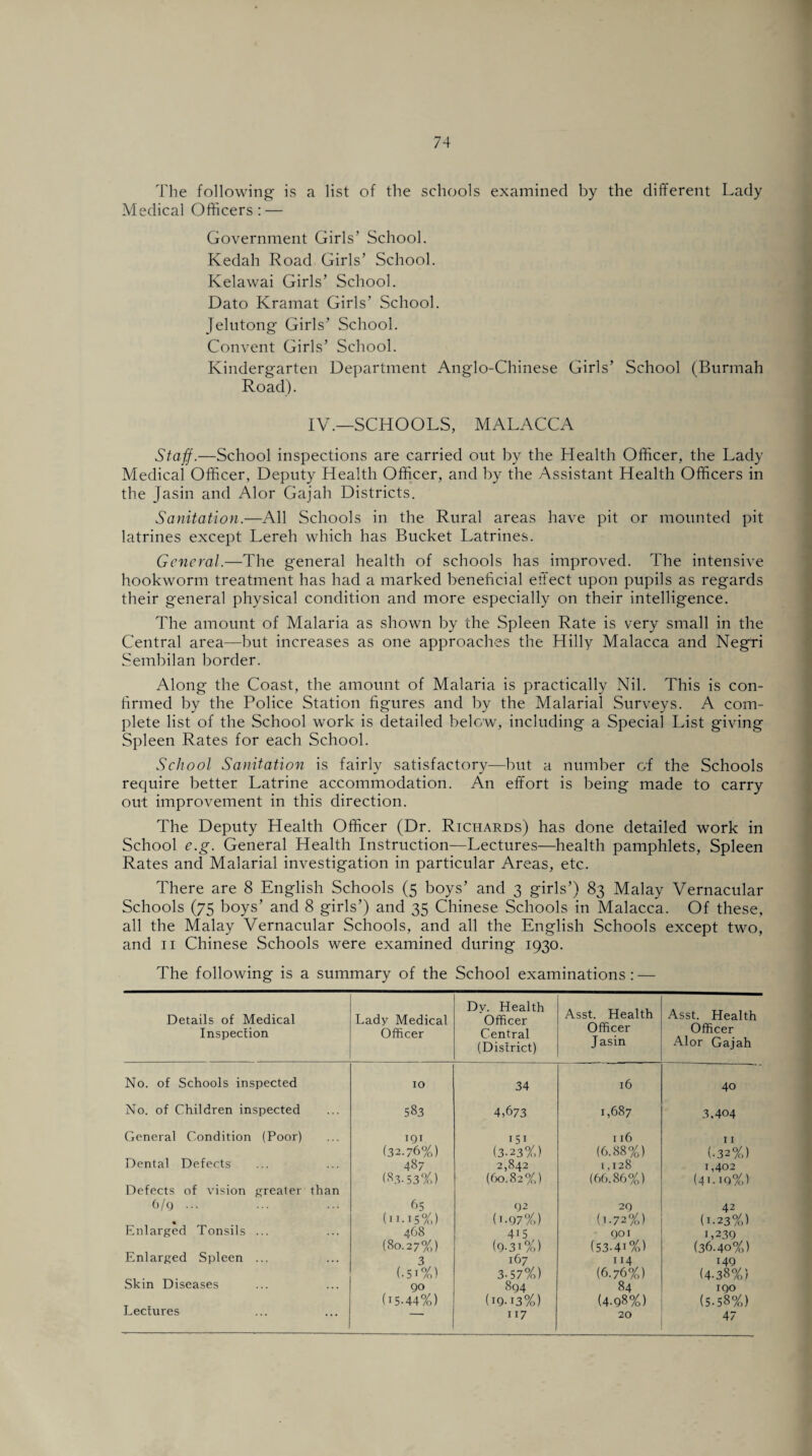 The following is a list of the schools examined by the different Lady Medical Officers: — Government Girls’ School. Kedah Road Girls’ School. Kelawai Girls’ School. Dato Kramat Girls’ School. Jelutong Girls’ School. Convent Girls’ School. Kindergarten Department Anglo-Chinese Girls’ School (Burmah Road). IV.—SCHOOLS, MALACCA Staff.—School inspections are carried out by the Health Officer, the Lady Medical Officer, Deputy Health Officer, and by the Assistant Health Officers in the Jasin and Alor Gajah Districts. Sanitation.—All Schools in the Rural areas have pit or mounted pit latrines except Lereh which has Bucket Latrines. General.—The general health of schools has improved. The intensive hookworm treatment has had a marked beneficial effect upon pupils as regards their general physical condition and more especially on their intelligence. The amount of Malaria as shown by the Spleen Rate is very small in the Central area—but increases as one approaches the Hilly Malacca and Negri Sembilan border. Along the Coast, the amount of Malaria is practically Nil. This is con¬ firmed by the Police Station figures and by the Malarial Surveys. A com¬ plete list of the School work is detailed below, including a Special List giving Spleen Rates for each School. School Sanitation is fairly satisfactory—but a number of the Schools require better Latrine accommodation. An effort is being made to carry out improvement in this direction. The Deputy Health Officer (Dr. Richards) has done detailed work in School e.g. General Health Instruction—Lectures—health pamphlets, Spleen Rates and Malarial investigation in particular Areas, etc. There are 8 English Schools (5 boys’ and 3 girls’) 83 Malay Vernacular Schools (75 boys’ and 8 girls’) and 35 Chinese Schools in Malacca. Of these, all the Malay Vernacular Schools, and all the English Schools except two, and 11 Chinese Schools were examined during 1930. The following is a summary of the School examinations: — Details of Medical Inspection Lady Medical Officer Dv. Health Officer Central (District) Asst. Health Officer Jasin Asst. Health Officer Alor Gajah No. of Schools inspected 10 34 16 40 No. of Children inspected 583 4,673 1,687 3.404 General Condition (Poor) 191 151 116 1 r (32.76%) (3.23%) (6.88%) (•32%) Dental Defects 487 2,842 1,128 1,402 Defects of vision greater than (83.53%) (60.82%) (66.86%) (41.19%) 6/9 ... 65 02 29 42 Enlarged Tonsils ... (u.15%) (i.97%) (1-72%) (1.23%) 468 415 901 1,239 Enlarged Spleen ... (80.27%) (q-3i%) (53.4i%) (36.40%) 3 167 114 149 Skin Diseases (.51%) 3-57%) (6.76%) (4.38%) 90 894 84 190 Lectures (15-44%) (iQ-13%) (4.98%) (5.58%) 117 20 47