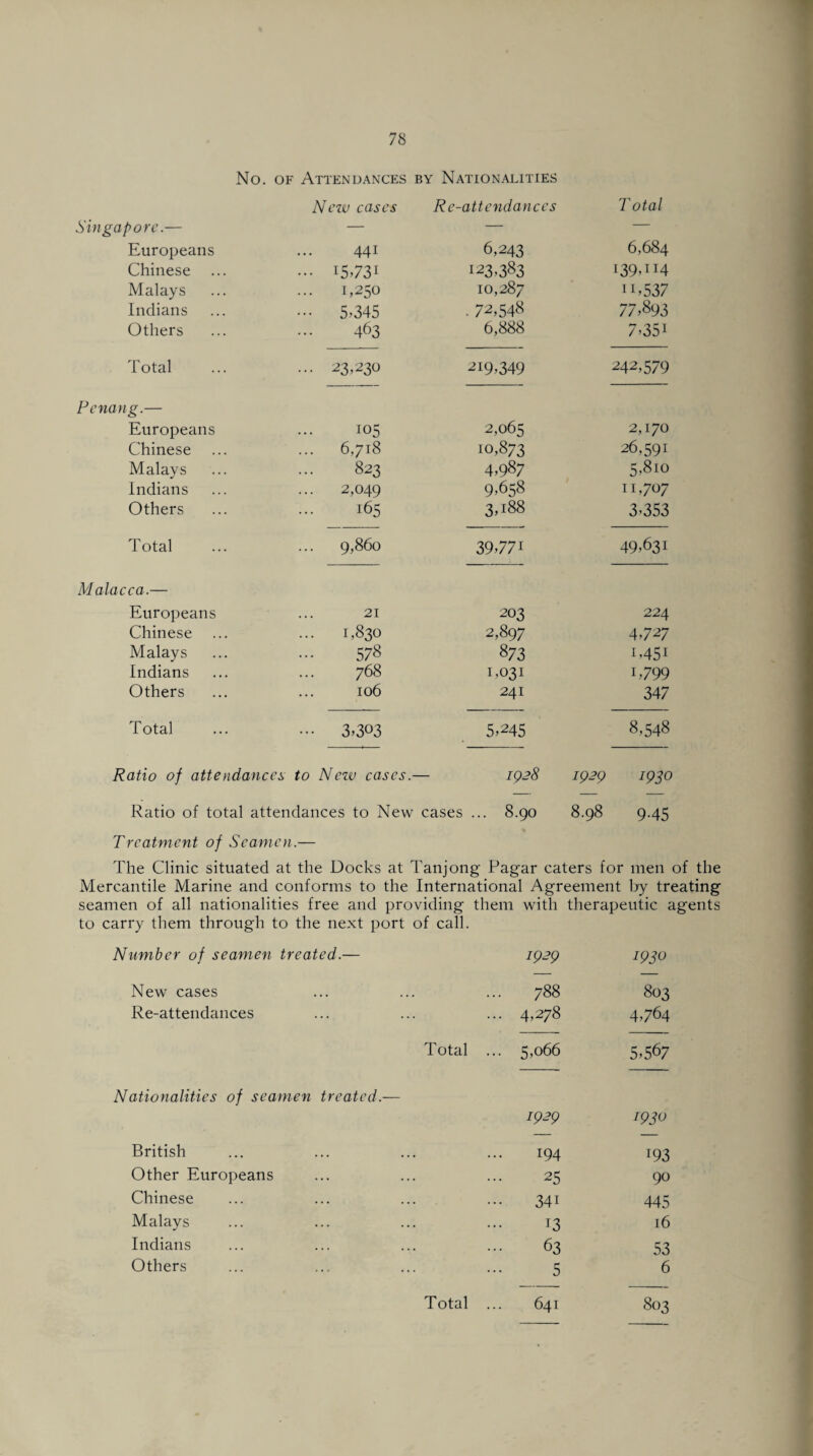 No. of Attendances by Nationalities New cases Re-attendances Total Singapore.— — — — Europeans 44i 6,243 6,684 Chinese ••• I5731 123.383 i39*IJ4 Malays 1,250 10,287 IC537 Indians ••• 5*345 72,548 77*893 Others 463 6,888 7*35i Total ... 23,230 219*349 242,579 Penang.— Europeans 105 2,065 2,170 Chinese 6,718 10,873 26,591 Malays 823 4*987 5,810 Indians ... 2,049 9*658 11,707 Others 165 3P88 3,353 Total 9,860 39*77i 49*631 Malacca.— Europeans 21 203 224 Chinese ... 1,830 2,897 4727 Malays 578 873 i*45i Indians 768 1*031 i*799 Others 106 241 347 Total ••• 3*303 5*245 8,548 Ratio of attendance}, to Nezv cases.— 1928 1929 1930 Ratio of total attendances to New cases 00 0 ■ 8.98 9-45 Treatment of Seamen .— The Clinic situated at the Docks at Tanjong Pagar caters for men of the Mercantile Marine and conforms to the International Agreement by treating seamen of all nationalities free and providing them with therapeutic agents to carry them through to the next port of call Number of seamen treated.— 1929 1930 New cases ... ... 00 1 00 803 Re-attendances ... ... 4,278 4*764 Total ... 5,066 5,567 Nationalities of seamen treated.— 1929 i93v British 194 193 Other Europeans 25 90 Chinese 341 445 Malays 13 16 Indians 63 53 Others 5 6
