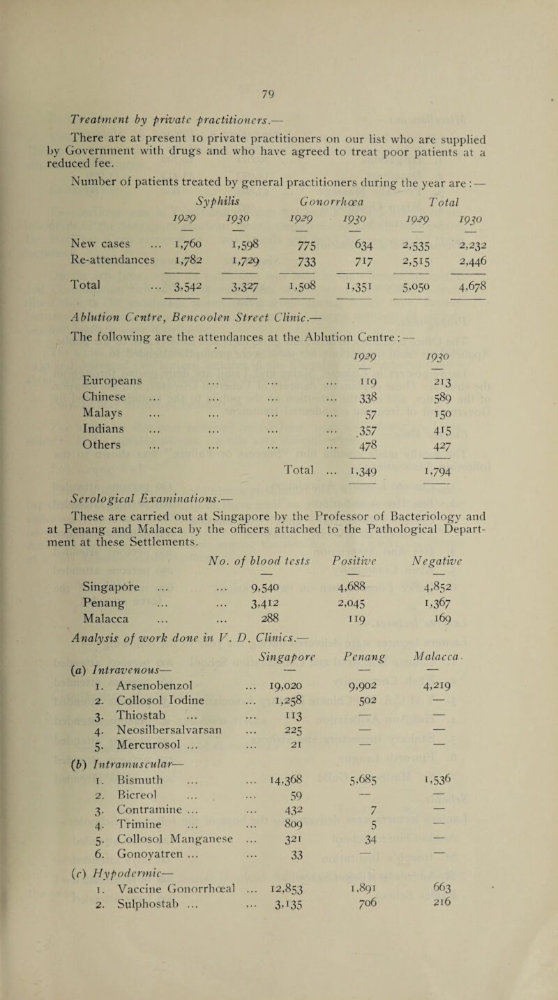 Treatment by private practitioners.— There are at present io private practitioners on our list who are supplied by Government with drugs and who have agreed to treat poor patients at a reduced fee. Number of patients treated by general practitioners during the year are : — Syphilis Gonorrhoea Total 1929 1930 1929 1930 1929 1930 New cases 1,760 B598 775 634 2,535 2,232 Re-attendances 1,782 1,729 733 717 2,515 2,446 Total 3,542 3,327 1,508 i,35i 5,050 4,678 Ablution Centre, Bencoole n Street Clinic.— The following are the attendances at the Ablution Centre — 1929 1930 Europeans . 119 213 Chinese • • * 338 589 Malays • • • 57 150 Indians . . . • • . 357 4i5 Others ... • • • 478 427 Total ... 1,349 B794 Serological Examinations.— These are carried out at Singapore by the Professor of Bacteriology and at Penang and Malacca by the officers attached to the Pathological Depart- ment at these Settlements. No. of blood tests Positive Negative Singapore 9,540 4,688 4,852 Penang 3412 2,045 1,367 Malacca 288 119 169 Analysis of work done in V. D Clinics.— Singapore Penang Malacca ■ (a) Intravenous— — — — 1. Arsenobenzol .. 19,020 9,902 4,219 2. Collosol Iodine • • 1,258 502 — 3. Thiostab 113 .— — 4. Neosilbersalvarsan 225 — — 5. Mercurosol ... 21 — — (b) Intramuscular— 1. Bismuth .. 14,368 5,685 B536 2. Bicreol 59 — — 3. Contramine ... 432 7 — 4. Trimine 809 5 — 5. Collosol Manganese 32T 34 — 6. Gonoyatren ... 33 — — (r) Hypodermic— 1. Vaccine Gonorrhoeal .. 12,853 1,891 663 2. Sulphostab •• 3435 706 216