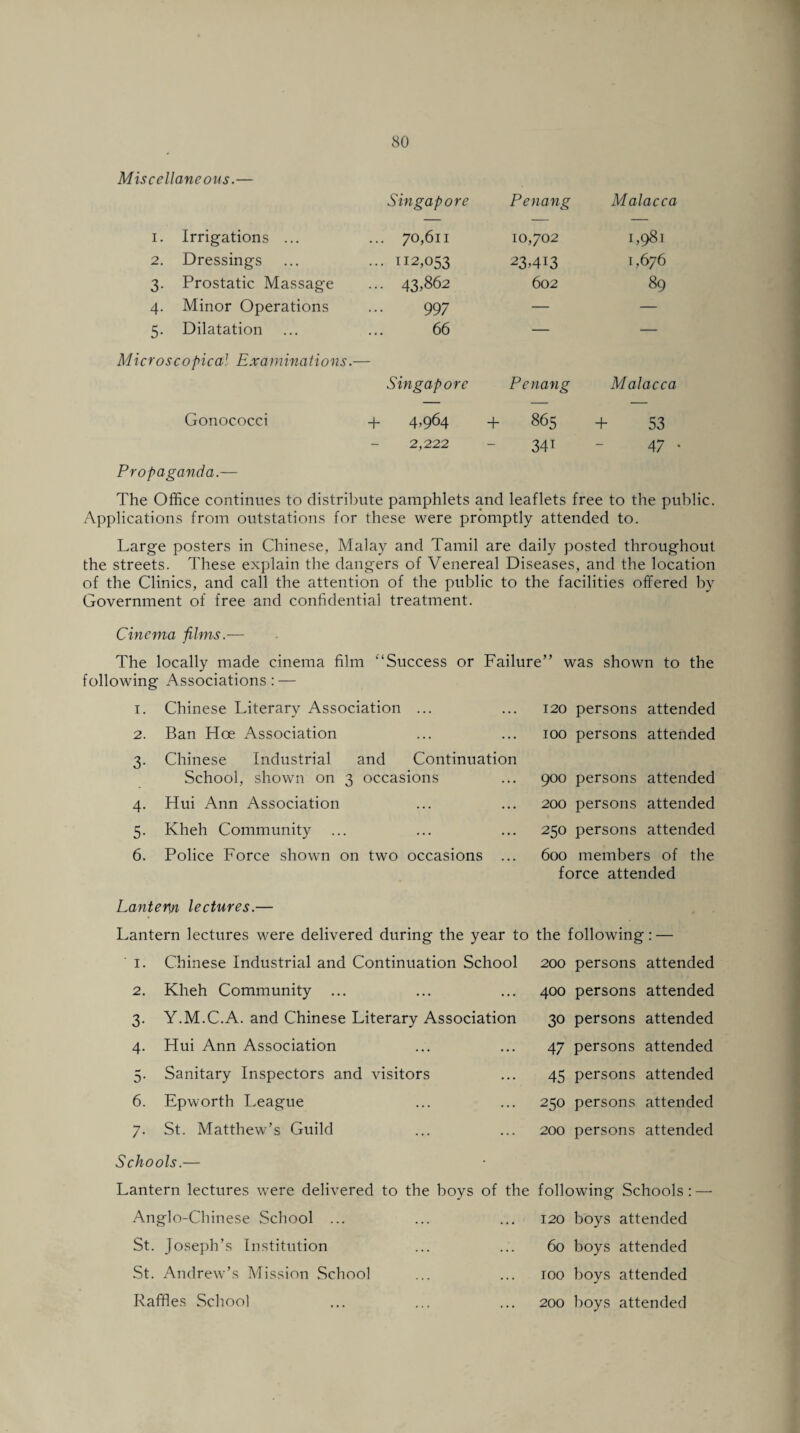 Miscellaneous.— Singapore Penang Malacca 1. Irrigations ... ... 70,611 10,702 1,981 2. Dressings ... 112,053 23.413 1,676 3. Prostatic Massage ... 43.862 602 89 4. Minor Operations 997 — — 5. Dilatation 66 — — Microscopica! Examinations. Singapore Penang Malacca Gonococci + 4.964 + 865 + 53 2,222 34i 47 Propaganda.— The Office continues to distribute pamphlets and leaflets free to the public. Applications from outstations for these were promptly attended to. Large posters in Chinese, Malay and Tamil are daily posted throughout the streets. These explain the dangers of Venereal Diseases, and the location of the Clinics, and call the attention of the public to the facilities offered by Government of free and confidential treatment. Cinema films.— The locally made cinema film “Success or Failure” was shown to the following Associations: — 1. Chinese Literary Association ... 2. Ban Hoe Association 3. Chinese Industrial and Continuation School, shown on 3 occasions 4. Hui Ann Association 5. Kheh Community 6. Police Force shown on two occasions ... 120 persons attended 100 persons attended 900 persons attended 200 persons attended 250 persons attended 600 members of the force attended Lantern lectures.— Lantern lectures were delivered during the year to 1. Chinese Industrial and Continuation School 2. Kheh Community ... 3. Y.M.C.A. and Chinese Literary Association 4. Hui Ann Association 5. Sanitary Inspectors and visitors 6. Epworth League 7. St. Matthew’s Guild the following : — 200 persons attended 400 persons attended 30 persons attended 47 persons attended 45 persons attended 250 persons attended 200 persons attended Schools.— Lantern lectures were delivered to the boys of the Anglo-Chinese School ... St. Joseph’s Institution St. Andrew’s Mission School Raffles School following Schools: — 120 boys attended 60 boys attended 100 boys attended 200 boys attended