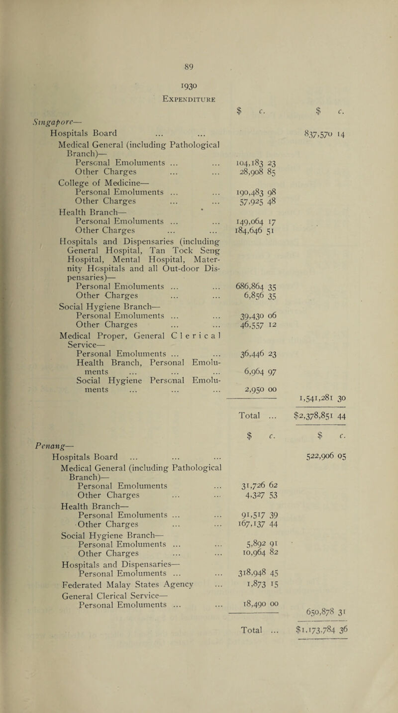 1930 Expenditure Singapore— Hospitals Board Medical General (including Pathological Branch)— Personal Emoluments ... Other Charges College of Medicine— Personal Emoluments ... Other Charges Health Branch- Personal Emoluments ... Other Charges Hospitals and Dispensaries (including General Hospital, Tan Tock Seng Hospital, Mental Hospital, Mater¬ nity Hospitals and all Out-door Dis¬ pensaries)— Personal Emoluments ... Other Charges Social Hygiene Branch- Personal Emoluments ... Other Charges Medical Proper, General Clerical Service— Personal Emoluments ... Health Branch, Personal Emolu¬ ments Social Hygiene Personal Emolu¬ ments $ c. 104,183 23 28,908 85 190,483 98 57-925 48 149,064 17 184,646 51 686,864 35 6,856 35 39,430 06 46,557 12 36,446 23 6,964 97 2,950 00 $ c • 837»57o 14 1,541,281 30 Total Penang— Hospitals Board Medical General (including Pathological Branch)— Personal Emoluments Other Charges Health Branch— Personal Emoluments ... Other Charges Social Hygiene Branch— Personal Emoluments ... Other Charges Hospitals and Dispensaries— Personal Emoluments ... Federated Malay States Agency General Clerical Service— Personal Emoluments ... $ c. 31,726 62 4.327 53 9B5I7 39 167,137 44 5,892 91 10,964 82 318,948 45 1,873 15 18,490 00 $2,378,851 44 $ c. 522,906 05 650,878 31 $1,173,784 36 Total