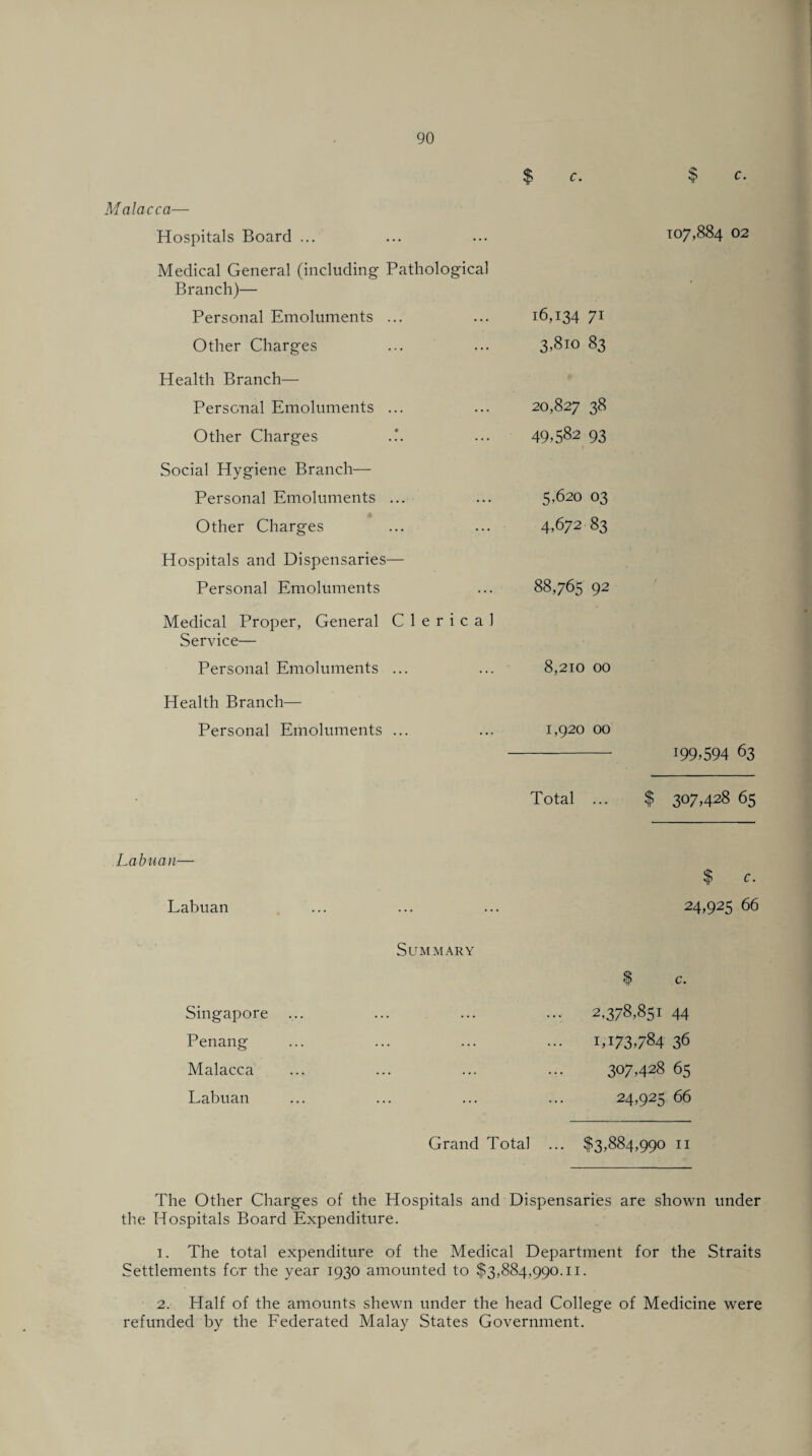$ c. $ c. Malacca— Hospitals Board ... ... ... 107,884 02 Medical General (including Pathological Branch)— Personal Emoluments . ... 16,134 71 Other Charges ... 3,810 83 Health Branch— Personal Emoluments ... 20,827 38 Other Charges • 49,582 93 Social Hygiene Branch— Personal Emoluments . . . 5,620 03 Other Charges Hospitals and Dispensaries- ... 4,672-83 Personal Emoluments Medical Proper, General Clerical 88,765 92 Service— Personal Emoluments ... 8,210 00 Health Branch— Personal Emoluments ... 1,920 00 199,594 63 Total ... $ 307,428 65 Labuan— $ c. Labuan Summary $ 24,925 66 c. Singapore ... 2,378,851 44 Penang ... 1,173,784 36 Malacca . . • . 00 <N C 0 CO 65 Labuan ... ... ... ... 24,925 66 Grand Total ... $3,884,990 11 The Other Charges of the Hospitals and Dispensaries are shown under the Hospitals Board Expenditure. 1. The total expenditure of the Medical Department for the Straits Settlements for the year 1930 amounted to $3,884,990.11. 2. Half of the amounts shewn under the head College of Medicine were refunded by the Federated Malay States Government.