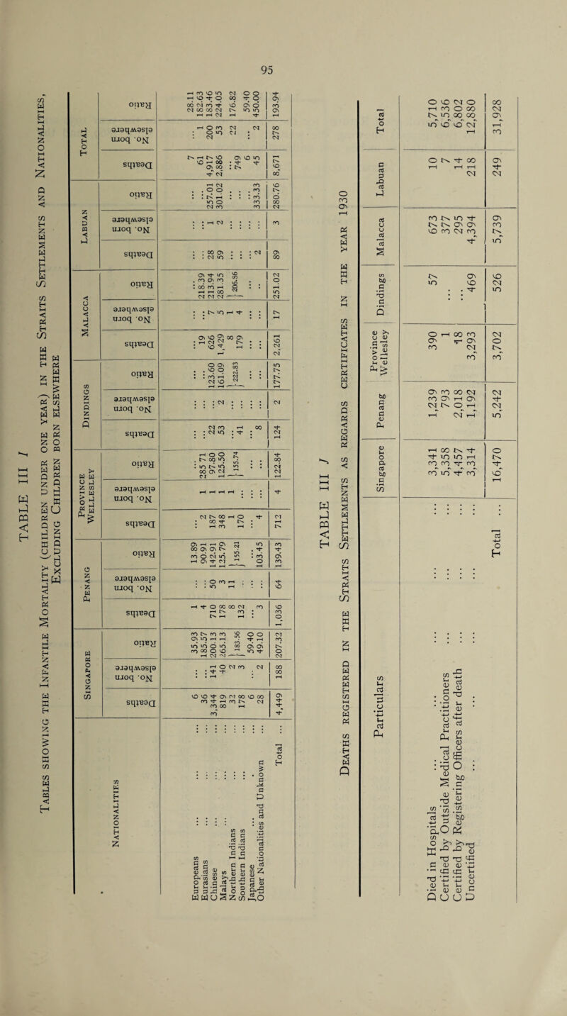 Tables showing the Infantile Mortality (children under one year) in the Straits Settlements and Nationalities, Excluding Children born elsewhere 95 ►j < D d u < hJ < to z 5 1* o z < z w a, Ui a o ft. < o z cn op'EH sqpjaa gagqmgsp sq^9Q OIVBH 9J3qM9Sp uaoq ofq sq^aQ OREH 9J9qAV3S[9 uaoq ’ojq Sq}T39Q ORBH sq}B9Q op^H 9J9qM3SJ9 uaoq -o{q sqiB3Q op«H 9J9qM.3S[9 uaoq -Ofq Sq}U9Q h co o in <m o o h O O CO rf O Os oo cn rf VO o^o ro oo co n io io Os H H w H rt f—H h o ro ca CM 00 : o vo C4 cm : CM N H (V IO 03 O IO rH O h 00 • M C'H os co : vO ^ CM CO r—< CM CO VO . . O O . . .to i ! n h : i : ro O vO O ro 00 CM ro ro CM • j h CM • • • ; ro • - 00 OS • : * CM Os : . cm vo : . . 00 03 d- u-i g CM • ■> °i n vo • O icocoH o : : H fa fa 00 ^ VO CM C^T CM —'—1 CM ; ; to fa d- ; ; rH 03 vo c<3 O' rH - fa oi £J • • : vo 'L fa : : CM »—i CM oo. s iO . . VO O S . . : inn n : : C'J VO ^ r—( «—1 ' 1—( : : : cm ; : : : CM CM ro r-i oo M* : : c^i vo : m* : CM . . rH fa O o H- M >com ^ . . 00 : vo vo . . CM 00 CTv C4 h CM • 00 M- : rH • r—( ro *H • G\ ^ Cv ^ VO ro CO Os Os • . M M- ro O CM to ^ • ro Ov fa 03 H- OJ H o ro y—* i—1 ’ ' i-H rH : : o ro h • • . . VO rH . . VO h t o X 00 CM ro VO hN ro ro i-H i-H • O rH INmrn £ o O 07 03 io fa fa 1 -r fa ro vo vo O vo co On os ro OO O VO >0 t o rH CM 'M --'-- CM H o CM ro CM 1 co : : t *t co • • H . 1 ~ vOOd-Ovc^TOOvooo Os ro 't h rq (s CM M* ro CO rH M* ro M- •03 K H <! Z o H < £ a £ o d d P> x) d . a O H 0) co S c •3 -o d d I—I fa d d «.s $ gfe & I—* J—I * •—* H Vh 3 3X1 ™ O o MUUSZm aj C O <D Jj X Z <u C H !3 « 0.-2 o ro On <5 w >1 w S3 H £ i/i W H < U fa fa H fa CO p fa O M fa -n CO « < H | CO H i—i <3 fa H CO d 4-» O H p p rip c3 -1 aj U aJ £ cn to a h a 5 43 >> 43 43 O —< In 43 bjO P 03 (V <u u o a bjO OlOPO 00 i—i ro O CO CN m oo oo ON •/l 30 30 cl rH rH ro ONI-CO ON rH rH rH Tj CN CN ro N in tC ON ts N 03 03 ro 30 oo N CO r-N fN- 03 IO m 30 CN • . H m • • O rH OO on CN CT3 V- 03 o ro CM o fO ro ro ON i—i 03 CsJ O rH CNJ h CN i—i in HCONt o •t io IO H On ro ro t ro ro iO H OO 3-0 aj H—> O H • • • • • fa S3 H £ Q fa fa W Eh CO fa O W fa CO S3 Eh W Q CO fa p 3 a • T—I 4-> fa fa PH cn fa <u c o o cc5 fa Ph rt _o TJ a) a; nd cc5 <D nd fa <L> fa CO fa <D o £ o tuO a fa <U -fa CO fa CO t3 bo - 5 <v> 0.0 P% JD ^ o E <u T3 n^l cfa aj <u *jn cfa UP T3 <u fa fa •-H (V (V Quo fa <u u c p