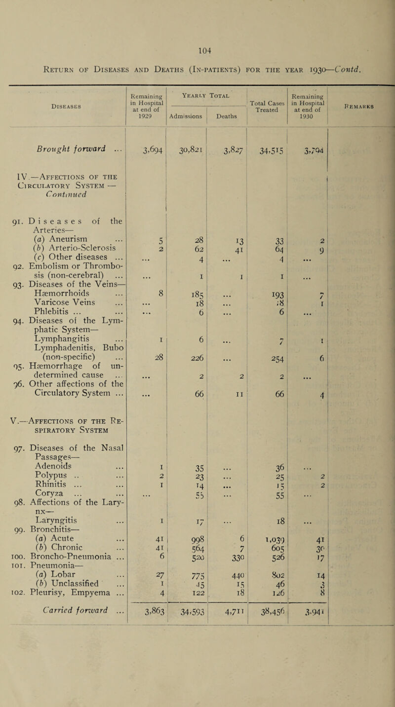 Diseases Remaining in Hospital at end of 1929 Yearly Total Total Cases Treated Remaining in Hospital at end of 1930 Remarks Admissions Deaths I Brought forward ... 3^94 30,821 3,827 34.5U 3,764 IV.—Affections of the ClRCUDATORY SYSTEM - Continued 91. Diseases of the Arteries— (a) Aneurism 5 28 13 33 2 (b) Arterio-Sclerosis 2 62 41 64 9 (c) Other diseases ... ... 4 4 • • • Q2. Embolism or Thrombo- sis (non-cerebral) • • • 1 1 1 • • • 93. Diseases of the Veins— Haemorrhoids 8 185 193 >-> / Varicose Veins • • • 18 ;8 1 Phlebitis ... • • • 6 6 . 94. Diseases of the Lym- phatic System— Lymphangitis 1 6 ** 1 l Lymphadenitis, Bubo (non-specific) 28 226 • • • 254 6 05. Haemorrhage of un- determined cause • • • 2 2 2 96. Other affections of the Circulatory System ... • • • 66 11 66 4 V.—Affections of the Re- spiratory System 97. Diseases of the Nasal Passages— Adenoids 1 35 ... 36 • • • Polypus .. 2 23 • • • 25 2 Rhinitis ... 1 T4 • • • J n 2 Coryza • • • Si • • • 55 • • • 98. Affections of the Lary- nx— Laryngitis 1 17 • • • 18 • • • 99. Bronchitis— (a) Acute 41 998 6 L039 4i (b) Chronic 41 564 7 605 3° 100. Broncho-Pneumonia ... 6 520 330 526 17 101. Pneumonia— (a) Lobar 27 775 440 802 14 (b) Unclassified 1 45 15 46 3 102. Pleurisy, Empyema ... 4 122 18 126 8 !