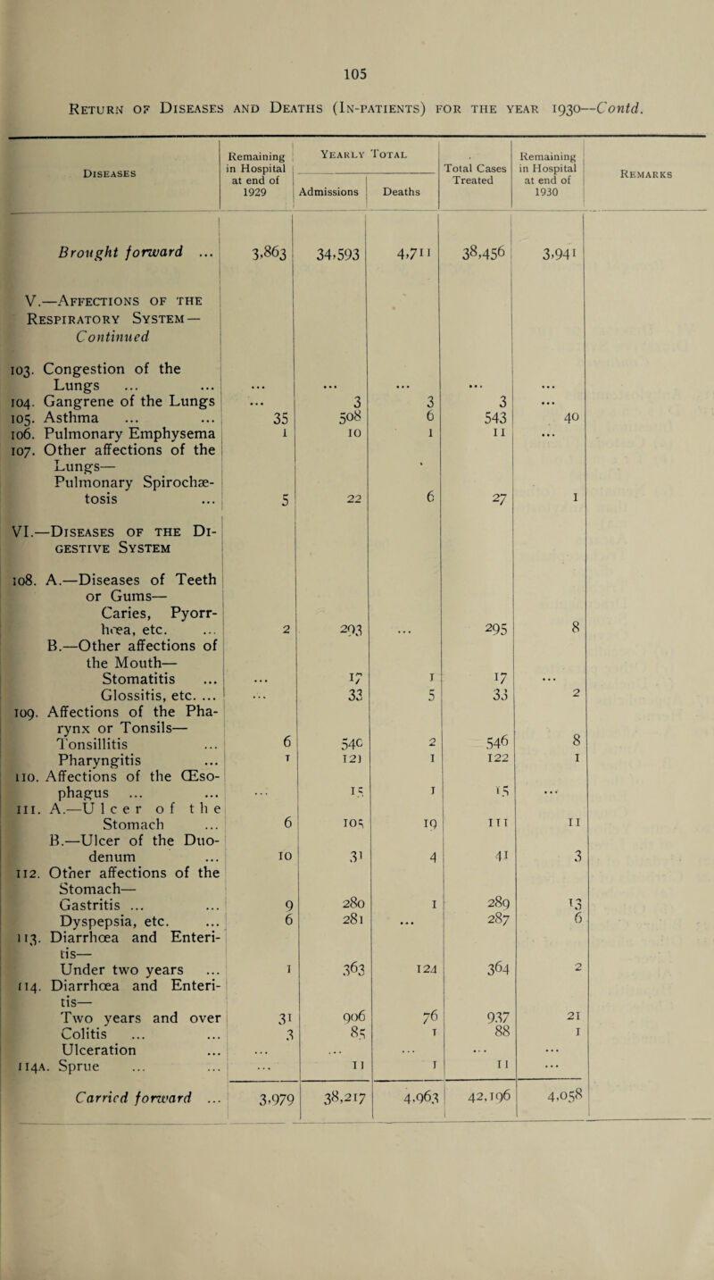 Diseases Remaining in Hospital | Yearly Total Total Cases Remaining in Hospital Remarks at end of I 1929 Admissions Deaths Treated at end of 1930 I Brought forward ... 3.863 34.593 4.711 38,456 3,941 V.—Affections of the Respiratory System — Continued 103. Congestion of the Lungs ... ... • • • • • • « • • 104. Gangrene of the Lungs ... 3 3 3 • • • 105. Asthma ... ... I 35 508 6 543 40 106. Pulmonary Emphysema 1 10 1 11 • • • 107. Other affections of the Lungs— Pulmonary Spirochse- tosis 5 22 6 27 I VI.—Diseases of the Di¬ gestive System 108. A.—Diseases of Teeth or Gums— Caries, Pyorr¬ hoea, etc. 2 293 295 8 B.—Other affections of the Mouth— Stomatitis 17 1 17 • • • Glossitis, etc. ... .. * 33 5 33 2 109. Affections of the Pha¬ rynx or Tonsils— Tonsillitis 6 54C 2 546 8 Pharyngitis T 12] 1 122 1 110. Affections of the GEso- phagus • . . If, j 15 • • V hi. A.—U leer of the Stomach 6 10^ 19 in 11 B.—Ulcer of the Duo¬ denum 10 31 4 41 3 112. Other affections of the Stomach— Gastritis ... 1 9 280 1 289 L3 Dyspepsia, etc. 6 28l • • • 287 6 113. Diarrhoea and Enteri¬ tis— Under two years I 363 124 364 2 114. Diarrhoea and Enteri¬ tis— Two years and over 3i 906 76 937 21 Colitis 3 85 T 88 1 Ulceration • . . . . - ... ... ... 114A. Sprue ... 11 I 11 • • •