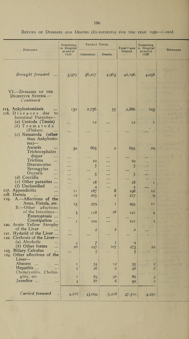 Return of Diseases and Deaths (In-patients) for the year 1930—Contd. Diseases Remaining in Hospital Yearly Total Total Cases Remaining in Hospital Remarks at end of 1929 Admissions 1 Deaths Treated 1 at end of 1930 Brought forward ... VI.—Diseases of the Digestive System.— Continued 1 3,979 1 38,217 4,963 42,196 j j . 4,058 ) * . 115. Ankylostomiasis 116. Diseases due to Intestinal Parasites— 130 2,756 55 2,886 103 (a) Cestoda (Taenia) (b) Trematoda ... 12 • • • 12 I (Flukes) (c) Nematoda (other than Ankylosto- ma)— • Ascaris Trichocephalus 3o 665 2 695 19 dispar . . ' 5 I- • 3 Trichina 10 10 -1 Dracunculus 5 5 • • • Strongylus Oxyuris 5 5 • '» * 1 (d) Coccidia (e) Other parasites ... 18 18 I (J) Unclassified 4 4 • • • 117. Appendicitis IT 187 8 198 12 / f ■ j 118. Hernia 119. A.—Affections of the 12 205 4 217 9 Anus, Fistula, etc. B.—Other affections 15 279 I 294 II of the Intestines— 118 18 121 4 Enteroptosis ... <• • • Constipation ... 120. Acute Yellow Atrophy 1 100 • • • 101 1 of the Liver 2 2 2 121. Hydatid of the Liver ... 122. Cirrhosis of the Liver— • . • • • • ... ... . • (a) Alcoholic 2 7 I 9 • (b) Other forms 20 247 107 273 22 123. Biliary Calculus 124. Other affections of the Liver— • • . 5 5 . ■ > ; '1 Abscess ... I 34 12 35 2 .. :■.••• Hepatitis ... Cholecystitis, Cholan- Ad 4.6 2 48 2 gitis, etc. l 85 27 86 4 Jaundice ... 3 ; 87 6 90 2 • 4-2.S1
