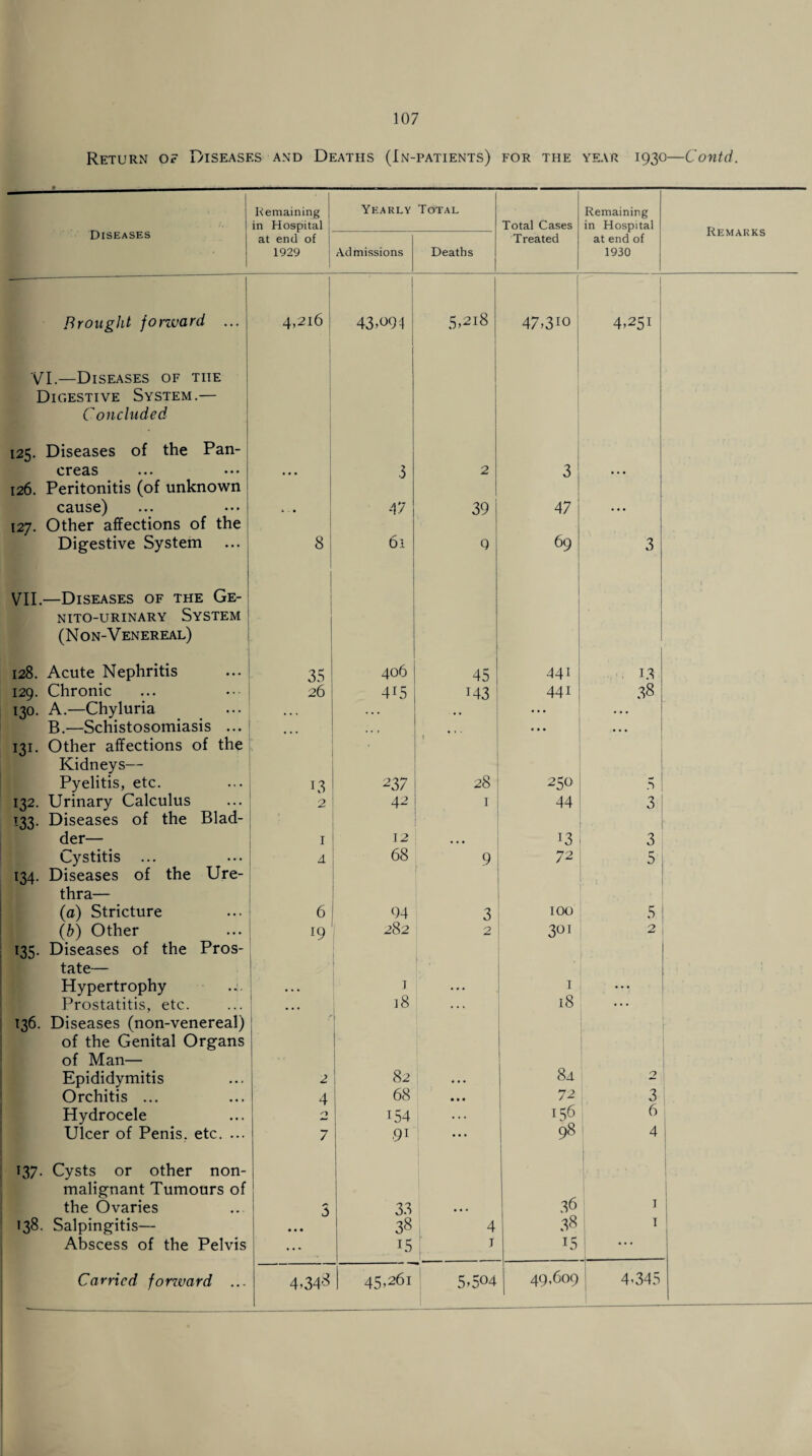 Return of Diseases and Deaths (In-patients) for the year 1930—Contd. Remaining Yearly Total Remaining Diseases in Hospital Total Cases in Hospital Remarks at end of Treated at end of 1929 Admissions Deaths 1930 Brought forward ... 4,216 ! 43,094 5,2l8 47,310 I 4,251 VI.—Diseases of the Digestive System.— Concluded 125. Diseases of the Pan- creas • • • .3 2 3 • • • 126. Peritonitis (of unknown cause) * ■ • 47 39 47 . • • 127. Other affections of the Digestive System 8 61 9 69 3 VII.—Diseases of the Ge- ' 1 1 NITO-URINARY SYSTEM (Non-Venereal) 128. Acute Nephritis 35 406 45 441 , 13 129. Chronic 26 4i5 143 441 38 130. A.—Chyluria • • . . . . .. • • • • • • B.—Schistosomiasis ... ... • » . • • • •. • 131. Other affections of the ' Kidneys— Pyelitis, etc. 13 237 28 250 5 132. Urinary Calculus 133. Diseases of the Blad- 2 42 1 44 3 der— 1 12 •. • 13 3 Cystitis 4 68 9 72 5 134. Diseases of the Ure- thra— (a) Stricture 6 94 3 100 5 (b) Other 19 282 2 301 2 135. Diseases of the Pros- tate— Hypertrophy • . • 1 ... 1 ; •••, Prostatitis, etc. • • • 18 . • * 18 ... 136. Diseases (non-venereal) of the Genital Organs of Man— 84 Epididymitis 2 82 • • • 2 Orchitis ... 4 68 • • • 72 3 Hydrocele O 154 ... 156 6 Ulcer of Penis, etc. ... 7 91 • • • 98 4 137. Cysts or other non- malignant Tumours of the Ovaries 3 33 • • • 36 I 138. Salpingitis— • • • 38 4 38 I Abscess of the Pelvis • • • 15 1 AS * * *