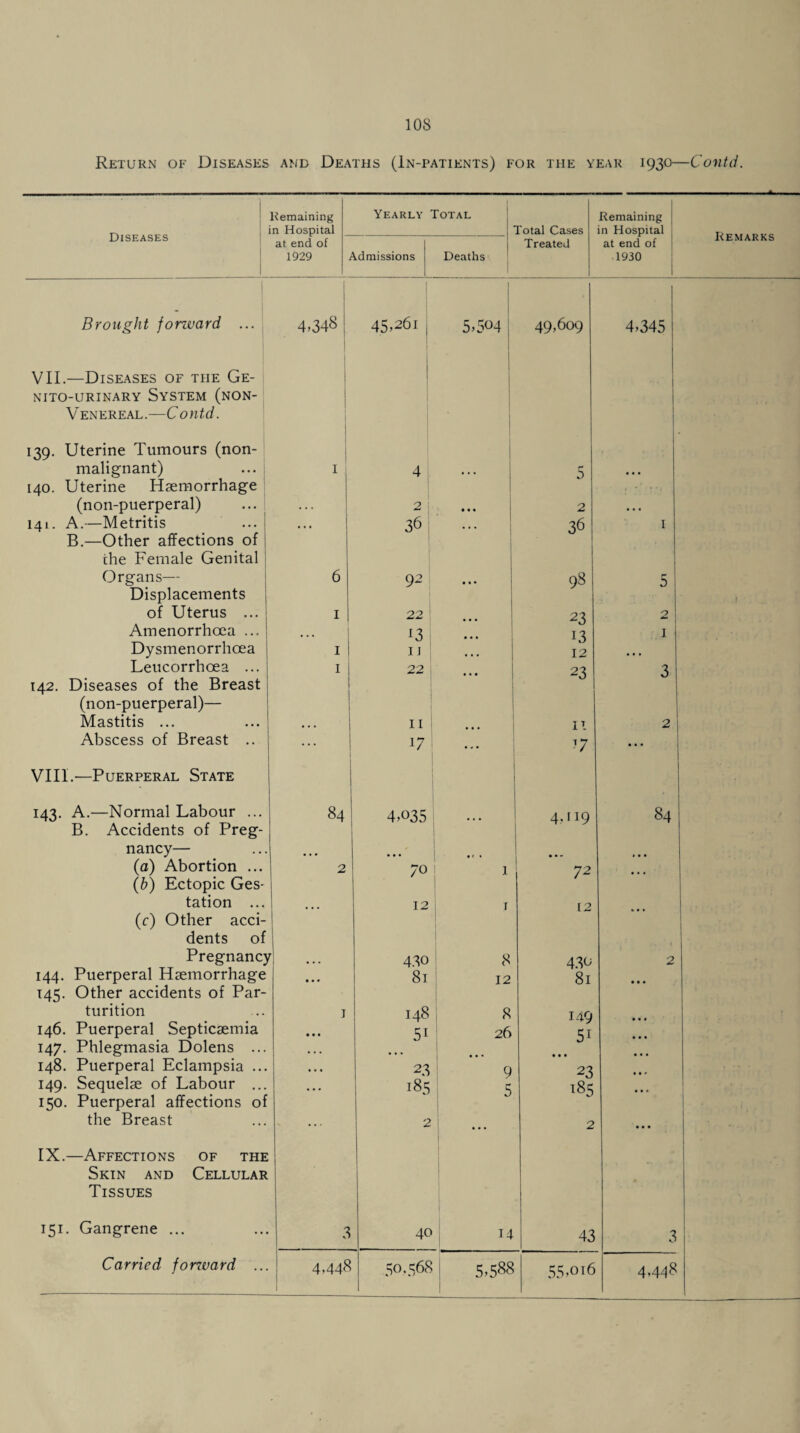 Return of Diseases and Deaths (In-patients) for the year 1930—Contd. Diseases Remaining in Hospital Yearly Total Total Cases Remaining in Hospital Remarks at end of 1929 Admissions Deaths Treated at end of 1930 Brought fonvard ... 4.348 45.26l j I 5.504 : 49,609 4,345 VII.—Diseases of the Ge- NITO-URINARY SYSTEM (NON- Venereal.—Contd. 139. Uterine Tumours (non- malignant) ... I 4 ■ r* 0 • • • 140. Uterine Haemorrhage (non-puerperal) ... 2 ... ■ 2 • • • 141. A.—Metritis • • • 36 ... 36 1 B.—Other affections of the Female Genital Organs— 6 92 • • • 98 5 Displacements of Uterus ... 1 J 23 2 t Amenorrhcea ... ... 13 11 13 1 Dysmenorrhcea 1 12 • • • Leucorrhoea ... 1 22 • 23 3 142. Diseases of the Breast (non-puerperal)— Mastitis ... 11 ... 11 2 Abscess of Breast .. ... 17 * ‘ * 77 • • • VIII.—Puerperal State 143. A.—Normal Labour ... 84 4.035 4.119 84 B. Accidents of Preg¬ nancy— • • • j .< . ... (a) Abortion ... 2 70 1 72 (b) Ectopic Ges¬ tation ... 12 r 12 (c) Other acci¬ dents of Pregnane) 430 8 430 2 144. Puerperal Haemorrhage • • « 81 12 8l 145. Other accidents of Par¬ turition j 148 8 149 146. Puerperal Septicaemia • • • 51 26 51 147. Phlegmasia Dolens ... • • • • • • 148. Puerperal Eclampsia ... • •« 23 9 23 «*» 149. Sequelae of Labour ... • • • 185 s 185 150. Puerperal affections of the Breast •. . 2 j 2 • • • IX.—Affections of the Skin and Cellular Tissues 151. Gangrene ... 3 40 14 43 3 ■ : 1 55,oi6 4448