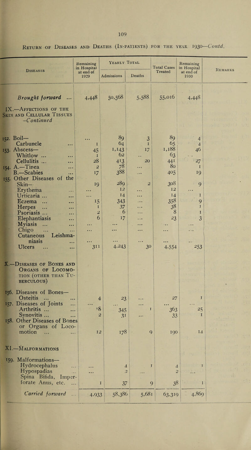Diseases Remaining in Hospital Yearly Total Total Cases Remaining in Hospital Remarks at end of 1929 i Admissions Deaths Treated at end of 1930 Brought forward ... I 1 4,448 50,568 I 5-588 55-016 4,448 IX.—Affections of the Skin and Cellular Tissues —Continued 1 1 | 152. Boil— • • • 89 3 89 4 Carbuncle I 64 1 65 4 153. Abscess— 45 M43 17 I,l88 46 Whitlow ... 1 62 63 Cellulitis ... 28 4T3 20 441 27 154. A.—Tinea 2 78 • • . 80 I B.—Scabies T ^ 388 .. • 405 19 Other Diseases of the Skin— 19 289 2 308 9 Erythema 12 12 ... Urticaria ... ... 14 14 1 Eczema ... 15 343 358 9 Herpes L 37 38 1 Psoriasis ... 2 6 8 1 Elephantiasis 6 17 23 3 Myiasis ... ... Chigo Cutaneous Leishma- • • • • • • ... niasis ... ... • • • .. - Ulcers 311 4-243 30 4-554 253 X—Diseases of Bones and Organs of Locomo¬ tion (other than Tu- BERCULOUS) • 156. Diseases of Bones— Osteitis ... 4 23 * ; , 27 j 157. Diseases of Joints . • • « • . « • • . . . Arthritis ... t8 345 T 363 25 Synovitis ... 158. Other Diseases of Bone< 2 3i ... 33 1 or Organs of Loco- motion 12 1—1 00 9 1—1 -o 0 14 XL—Malformations 159. Malformations— Hydrocephalus ... 4 T 4 T Hypospadias Spina Bifida, Impel*- • • • O ... 2 ... forate Anus, etc. 1 37 9 38 I 1