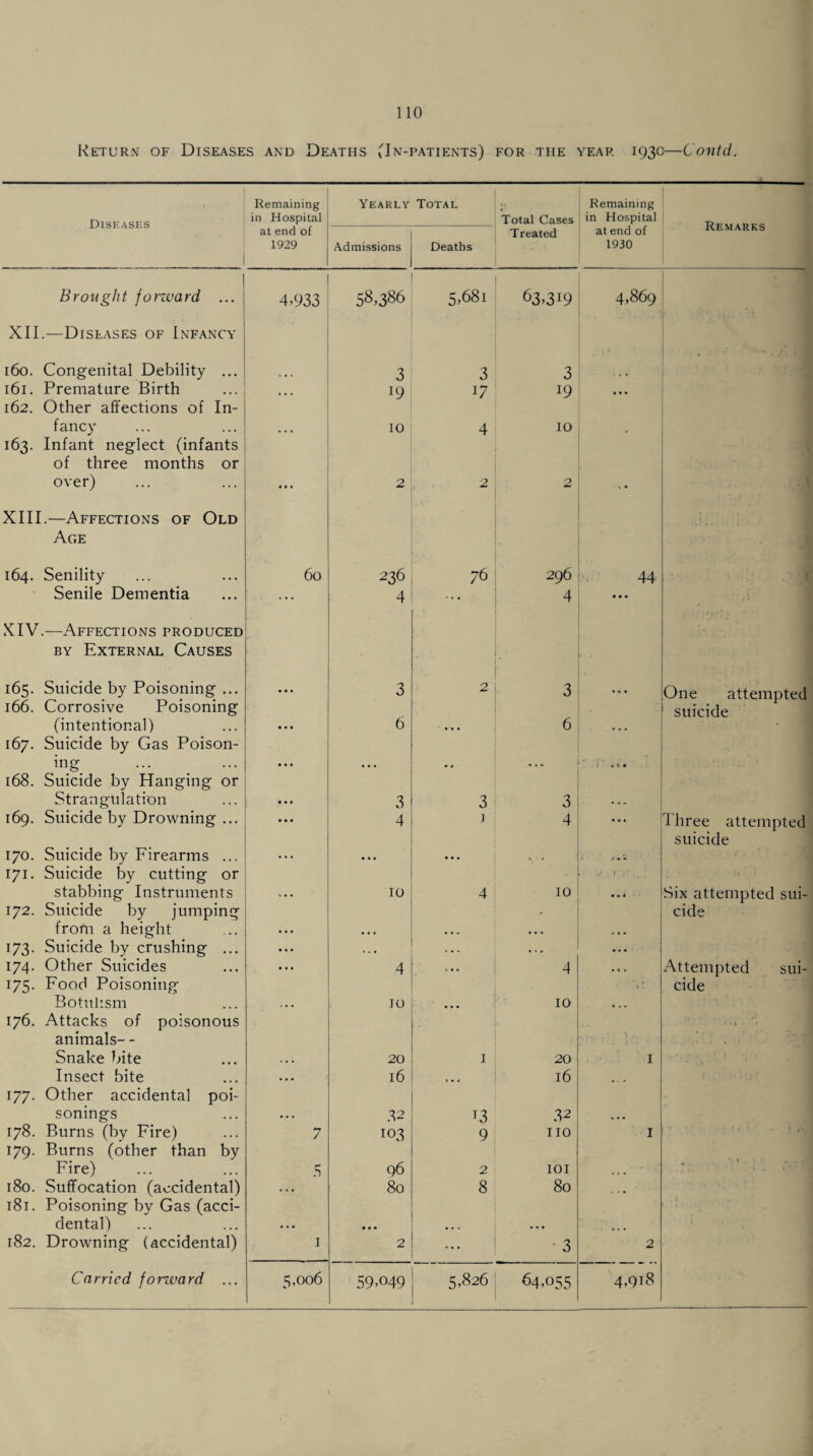Diseases Remaining in Hospital at end of 1929 Yearly Total Total Cases Treated Remaining in Hospital at end of 1930 Remarks Admissions Deaths Brought forzvard ... 4.933 58.386 5.68l 63.319 4,869 XII.—Diseases of Infancy 160. Congenital Debility ... 3 3 3 161. Premature Birth • • • 19 17 19 •ft » • 162. Other affections of In- fancy , , , 10 4 10 163. Infant neglect (infants of three months or over) • • • 2 2 2 • - v] XIII.—Affections of Old I Age 164. Senility 60 236 76 296 44 Senile Dementia ... 4 ... 4 • • • . XIV.—Affections produced - »• , • by External Causes 165. Suicide by Poisoning ... • • • 3 2 3 % » • One attempted 166. Corrosive Poisoning suicide (intentional) ••• 6 • • • 6 « « , 167. Suicide by Gas Poison- ing • • • • • • 168. Suicide by Hanging or Strangulation • • • 3 3 3 . ft - 169. Suicide by Drowning ... • • • 4 1 4 * • « Three attempted suicide 170. Suicide by Firearms ... ... ... «. ■ * .< % • 171. Suicide by cutting or ■ - V O V . t ' stabbing Instruments * . • 10 4 10 • • 4 Six attempted sui- 172. Suicide by jumping * cide from a height ... • . * • * . • • • « « - 173. Suicide by crushing ... ... . , • ... 174. Other Suicides ... 4 4 . « . Attempted sui- 175. Food Poisoning * t a . cide Botulism . • • 10 ... 10 176. Attacks of poisonous 1 % animals- - Snake bite ... 20 1 20 I Insect bite • • • 16 16 177. Other accidental poi- sonings • . . 32 13 32 • 178. Burns (by Fire) 7 103 9 IIO I 179. Burns (other than by Fire) 5 96 2 IOI • i ft * i G * j 180. Suffocation (accidental) • . • 80 8 80 , # 181. Poisoning by Gas (acci- dental) • • • • • • ft ft ft ... 182. Drowning (accidental) 1 2 ■ 3 2
