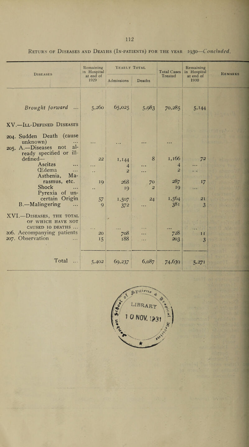 Return of Diseases and Deaths (In-patients) for the year 1930—Concluded. Remaining Yearly Total Remaining Diseases in Hospital Total Cases in Hospital Remarks at end of Treated at end of 1929 Admissions Deaths 1930 -1 Brought forward ... 5,260 65,025 5,983 70,285 HH LO ' XV.—Ill-Defined Diseases - 204. Sudden Death (cause unknown) ... ... • • • . . • 205. A.—Diseases not al- ready specified or ill- defined— 22 UI44 8 I,l66 72 Ascites • 1 • 4 • • • 4 • . . (Edema Asthenia, Ma- 2 • • • 2 . rasmus, etc. IQ 268 70 287 17 Shock Pyrexia of un- • • 19 2 19 . • ■ certain Origin 57 i,507 24 1,564 21 B.—Malingering 9 372 ... 381 T I XVI.—Diseases, the total , of which have not caused 10 deaths ... ... ... . f ]*■ 206. Accompanying patients 20 708 728 I I 207. Observation 15 188 203 3 Total ... 5,402 69,237 6,087 74,6.30 - _ 5,271 1 ' ■' - •