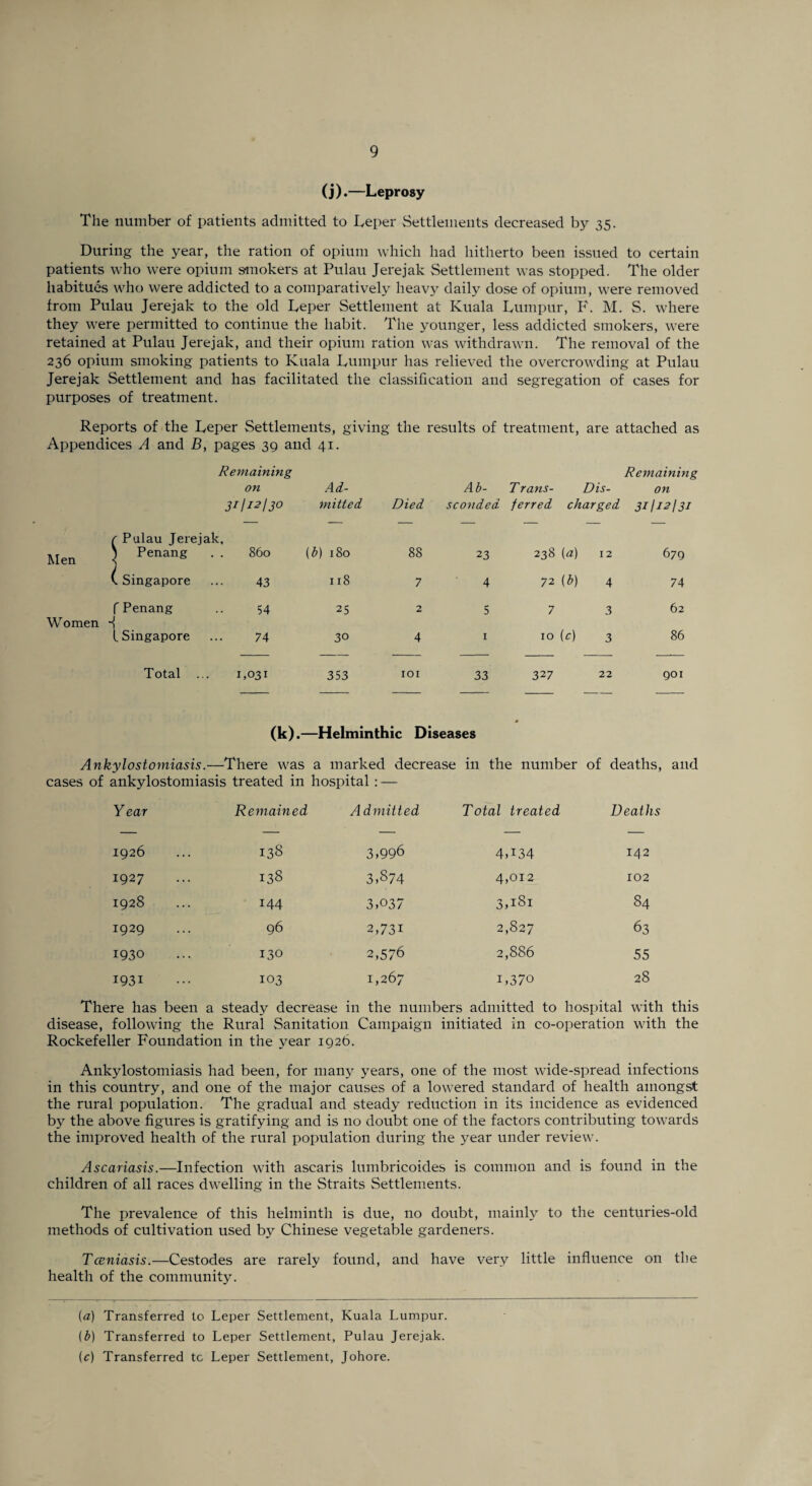 (j).—Leprosy The number of patients admitted to Leper Settlements decreased by 35. During the year, the ration of opium which had hitherto been issued to certain patients who were opium smokers at Pulau Jerejak Settlement was stopped. The older habitues who were addicted to a comparatively heavy daily dose of opium, were removed from Pulau Jerejak to the old Leper Settlement at Kuala Lumpur, P\ M. S. where they were permitted to continue the habit. The younger, less addicted smokers, were retained at Pulau Jerejak, and their opium ration was withdrawn. The removal of the 236 opium smoking patients to Kuala Lumpur has relieved the overcrowding at Pulau Jerejak Settlement and has facilitated the classification and segregation of cases for purposes of treatment. Reports of the Leper Settlements, giving the results of treatment, are attached as Appendices A and B, pages 39 and 41. Remaining Remaining on Ad- Ab- Trans- Dis- on 3*1**130 mitted Died sconded ferred charged 31I12I31 ( Pulau Jerejak, Men ) Penang . . 860 (b) 180 88 23 238 (a) 12 679 \ Singapore 43 118 7 4 72 (b) 4 74 f Penang 54 25 2 5 7 3 62 Women •j l Singapore 74 30 4 1 10 (r) 3 86 Total . 1,031 353 IOI 33 327 22 901 (k).—Helminthic Diseases Ankylostomiasis.—There was a marked decrease in the number of deaths, and cases of ankylostomiasis treated in hospital : — Year Remained Admitted Total treated Deaths 1926 138 3,996 4A34 142 1927 138 3,874 4,012 102 1928 144 3,037 3,i8i 84 1929 96 2,73i 2,827 63 1930 130 2,576 2,886 55 1931 103 1,267 D370 28 There has been a steady decrease in the numbers admitted to hospital with this disease, following the Rural Sanitation Campaign initiated in co-operation with the Rockefeller Foundation in the year 1926. Ankylostomiasis had been, for many years, one of the most wide-spread infections in this country, and one of the major causes of a lowered standard of health amongst the rural population. The gradual and steady reduction in its incidence as evidenced by the above figures is gratifying and is no doubt one of the factors contributing towards the improved health of the rural population during the year under review. Ascariasis.—Infection with ascaris lumbricoides is common and is found in the children of all races dwelling in the Straits Settlements. The prevalence of this helminth is due, no doubt, mainly to the centuries-old methods of cultivation used by Chinese vegetable gardeners. Tceniasis.—Cestodes are rarely found, and have very little influence on the health of the community. (a) Transferred to Leper Settlement, Kuala Lumpur. (b) Transferred to Leper Settlement, Pulau Jerejak. (c) Transferred tc Leper Settlement, Johore.