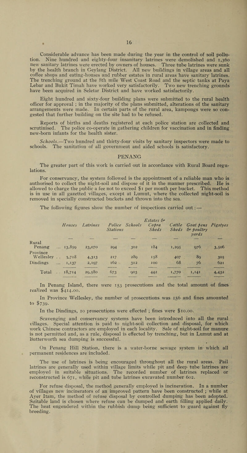 Considerable advance has been made during the year in the control of soil pollu¬ tion. Nine hundred and eighty-four insanitary latrines were demolished and 1,360 new sanitary latrines were erected by owners of houses. Three tube latrines were sunk by the health branch in Gevlang District. All new buildings in village areas and all coffee shops and eating-houses and rubber estates in rural areas have sanitary latrines. The trenching ground at the 8th mile West Coast Road and the septic tanks at Paya Debar and Bukit Timah have worked very satisfactorily. Two new trenching grounds have been acquired in Seletar District and have worked satisfactorily. Eight hundred and sixty-four building plans were submitted to the rural health officer for approval ; in the majority of the plans submitted, alterations of the sanitary arrangements were made. In certain parts of the rural area, kampongs were so con¬ gested that further building on the site had to be refused. Reports of births and deaths registered at each police station are collected and scrutinised. The police co-operate in gathering children for vaccination and in finding new-born infants for the health sister. Schools.—Two hundred and thirty-four visits by sanitary inspectors were made to schools. The sanitation of all government and aided schools is satisfactory. PENANG The greater part of this work is carried out in accordance with Rural Board regu¬ lations. For conservancy, the system followed is the appointment of a reliable man who is authorised to collect the night-soil and dispose of it in the manner prescribed. He is allowed to charge the public a fee not to exceed $1 per month per bucket. This method is in use in all gazetted villages, except at Dumut, where the collected night-soil is removed in specially constructed buckets and thrown into the sea. The following figures show the number of inspections carried out : — Estates & H ouses Latrines Police Schools Stations Copra Sheds Cattle Sheds Goat peyis Cf poultry yards Pigstyes Rural ~ ~ Penang Province • 13,859 23,070 294 302 184 1,29s 976 3,5o6 Wellesley . • 3,7i8 4,3i3 217 289 158 407 89 305 Dindings • ID37 2,197 162 312 100 68 76 621 Total . • 18,714 29,580 673 903 442 1,770 1,141 4,432 In Penang Island, realized was $414.00. there were 153 prosecutions and the total amount of fines In Province Wellesley, the number of prosecutions was 156 and fines amounted to $739- In the Dindings, 10 prosecutions were effected ; fines were $10.00. Scavenging and conservancy systems have been introduced into all the rural villages. Special attention is paid to night-soil collection and disposal, for which work Chinese contractors are employed in each locality. Sale of night-soil for manure is not permitted and, as a rule, disposal is effected by trenching, but in Dumut and at Butterworth sea dumping is successful. On Penang Hill Station, there is a water-borne sewage system in which all permanent residences are included. The use of latrines is being encouraged throughotit all the rural areas. Pail latrines are generally used within village limits while pit and deep tube latrines are employed in suitable situations. The recorded number of latrines replaced or reconstructed is 671, while pit and tube latrines excavated number 602. For refuse disposal, the method generally employed is incineration. In a number of villages new incinerators of an improved pattern have been constructed ; while at Ayer Itam, the method of refuse disposal by controlled dumping has been adopted. Suitable land is chosen where refuse can be dumped and earth filling applied daily. The heat engendered within the rubbish dump being sufficient to guard against fly breeding.