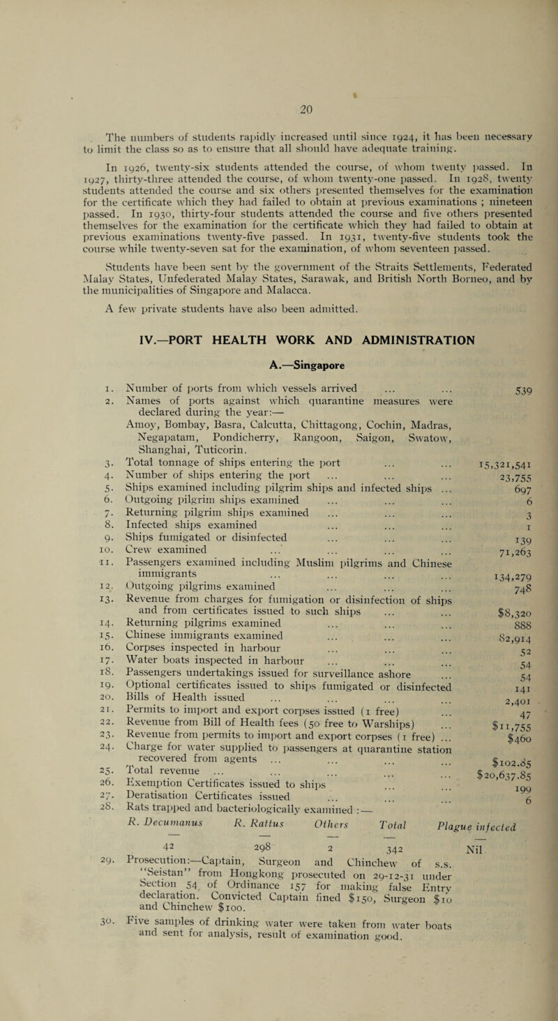 The numbers of students rapidly increased until since 1924, it has been necessary to limit the class so as to ensure that all should have adequate training. In 1926, twenty-six students attended the course, of whom twenty passed. In 1927, thirty-three attended the course, of whom twenty-one passed. In 1928, twenty students attended the course and six others presented themselves for the examination for the certificate which they had failed to obtain at previous examinations ; nineteen passed. In 1930, thirty-four students attended the course and five others presented themselves for the examination for the certificate which they had failed to obtain at previous examinations twenty-five passed. In 1931, twenty-five students took the course while twenty-seven sat for the examination, of whom seventeen passed. .Students have been sent by the government of the Straits Settlements, Federated Malay States, Unfederated Malay States, Sarawak, and British North Borneo, and by the municipalities of Singapore and Malacca. A few private students have also been admitted. IV.—PORT HEALTH WORK AND ADMINISTRATION A.—Singapore 1. Number of ports from which vessels arrived 2. Names of ports against which quarantine measures were declared during the year:— Amoy, Bombay, Basra, Calcutta, Chittagong, Cochin, Madras, Negapatain, Pondicherry, Rangoon, Saigon, Swatow, Shanghai, Tuticorin. 3. Total tonnage of ships entering the port 4. Number of ships entering the port 5. Ships examined including pilgrim ships and infected ships ... 6. Outgoing pilgrim ships examined 7. Returning pilgrim ships examined 8. Infected ships examined 9. Ships fumigated or disinfected 10. Crew examined 11. Passengers examined including Muslim pilgrims and Chinese immigrants J2. Outgoing pilgrims examined 13. Revenue from charges for fumigation or disinfection of ships and from certificates issued to such ships 14. Returning pilgrims examined 15. Chinese immigrants examined 16. Corpses inspected in harbour 17. Water boats inspected in harbour iS. Passengers undertakings issued for surveillance ashore 19. Optional certificates issued to ships fumigated or disinfected 20. Bills of Health issued 21. Permits to import and export corpses issued (1 free) 22. Revenue from Bill of Health fees (50 free to Warships) 23. Revenue from permits to import and export corpses (1 free) 24. Charge for water supplied to passengers at quarantine station recovered from agents 25. Total revenue 26. Exemption Certificates issued to ships 27. Deratisation Certificates issued 28. Rats trapped and bacteriologically examined :_ R. Decumanus R. Rattus Others Total Plague infected 42 298 2 342 Nil 29. Prosecution:—Captain, Surgeon and Chinchew of s.s. Seistan from Hongkong prosecuted on 29-12-31 under Section 54 of Ordinance 157 for making false Entry declaration. Convicted Captain fined $150, Surgeon $10 and Chinchew $100. 30. hive samples of drinking water were taken from water boats and sent for analysis, result of examination good. 539 15,321,541 23,755 697 6 3 1 139 71,263 134,279 748 $8,320 888 82,914 52 54 54 141 2,401 47 $n,755 $460 $102.05 $20,637.85 199 6