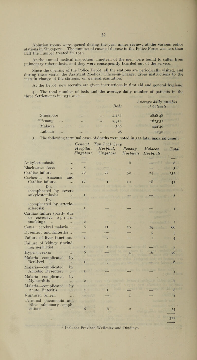 Ablution room* were opened during the year under review, at the various police stations in Singapore. The number of cases of disease in the Police Force was less than half the number treated in 1930. At the annual medical inspection, nineteen of the men were found to suffer from pulmonary tuberculosis, and they were consequently boarded out of the service. Since the opening of the Police Depot, all the stations are periodically visited, and during these visits, the Assistant Medical Officer-in-Charge, gives instructions to the men in charge of the stations, on general sanitation. At the Depot, new recruits are given instructions in first aid and general hygiene. 4. The total number of beds and the average daily number of patients in the three Settlements in 1931 was : — Singapore *Penang Malacca Eabuan Average daily number Beds of patients 3.432 2828-48 2,314 1625-31 506 442-40 25 11-50 5. The following terminal cases of deaths were noted in 322 fatal malarial cases : General Tan Took Seng Hospital, Hospital, Penang Malacca Tot Ankylostomiasis Singapore Singapore Hospitals 6 Hospitals 6 Blackwater fever 5 — — — 5 Cardiac failure 28 28 52 • 24 132 Cachexia, Anaemia and Cardiac failure 12 1 10 18 4i Do. (complicated by severe ankylostomiasis) 1 1 Do. (complicated by arterio¬ sclerosis) 1 1 Cardiac failure (partly due to excessive opiu m smoking) 2 2 Coma : cerebral malaria ... 6 21 10 29 66 Dysentery and Enteritis ... — — — 5 5 Failure of liver functions X 2 — 1 4 Failure of kidney (includ¬ ing nephritis) 1 2 _ 3 Hyper-pyrexia 6 — 4 16 26 Malaria—complicated by Beri-beri 1 5 _____ _ 6 Malaria—complicated by Amoebic Dysentery 1 __ _ _ 1 Malaria—complicated by Myocarditis 2 _ - - - _ 2 Malaria—complicated by Acute Enteritis 1 5 _ 6 Ruptured Spleen — — I — 1 Terminal pneumonia and other pulmonary compli¬ cations 6 6 O 14 322