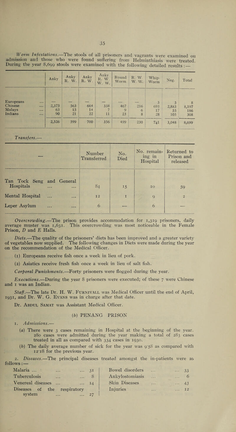 Worm Infestations.—The stools of all prisoners and vagrants were examined on admission and those who were found suffering from Helminthiasis were treated. During the year 8,699 stools were examined with the following detailed results:_ Anky Anky R. W. Anky R. W. Ankv R. W. W. W. Round Worm R. W. W. W. Whip- Worm Neg. Total Europeans 3 5 8 Chinese 2,373 563 664 338 467 216 693 2,883 8,197 Malays 63 15 14 7 9 6 17 55 186 Indians 90 21 22 11 23 8 28 105 308 2,526 599 700 356 499 230 741 3,048 8,699 Transfers.— ■— Number Transferred No. Died No. remain¬ ing in Hospital Returned to Prison and released Tan Tock Seng and General Hospitals 84 15 10 59 Mental Hospital 12 1 9 2 Leper Asylum 6 •— 6 — Overcrowding.—The prison provides accommodation for 1,319 prisoners, daily average muster was 1,631. This overcrowding was most noticeable in the Female Prison, D and E Halls. Diets.—The quality of the prisoners’ diets has been improved and a greater variety of vegetables now supplied. The following changes in Diets were made during the year on the recommendation of the Medical Officer. (1) Europeans receive fish once a week in lieu of pork. (2) Asiatics receive fresh fish once a week in lieu of salt fish. Corporal Punishments.—Forty prisoners were flogged during the year. Executions.—During the year 8 prisoners were executed; of these 7 were Chinese and 1 was an Indian. Staff.—The late Dr. H. W. Furnivaij, was Medical Officer until the end of April, 1931, and Dr. W. G. Evans was in charge after that date. Dr. Abdup Samat was Assistant Medical Officer. (b) PENANG PRISON 1. Admissions.— (a) There were 3 cases remaining in Hospital at the beginning of the year. 280 cases were admitted during the 3^ear making a total of 283 cases treated in all as compared with 334 cases in 1930. (b) The daily average number of sick for the year was 9-5S as compared with I2‘i8 for the previous year. 2. Diseases.—The follows : — principal diseases treated amongst the in-patients were Malaria ... • ... 31 Bowel disorders ••• 33 Tuberculosis ... 8 Ankylostomiasis ... 6 Venereal diseases . ... 14 Skin Diseases • •• 43 Diseases of the system respiratory ... 27 Injuries ... 12