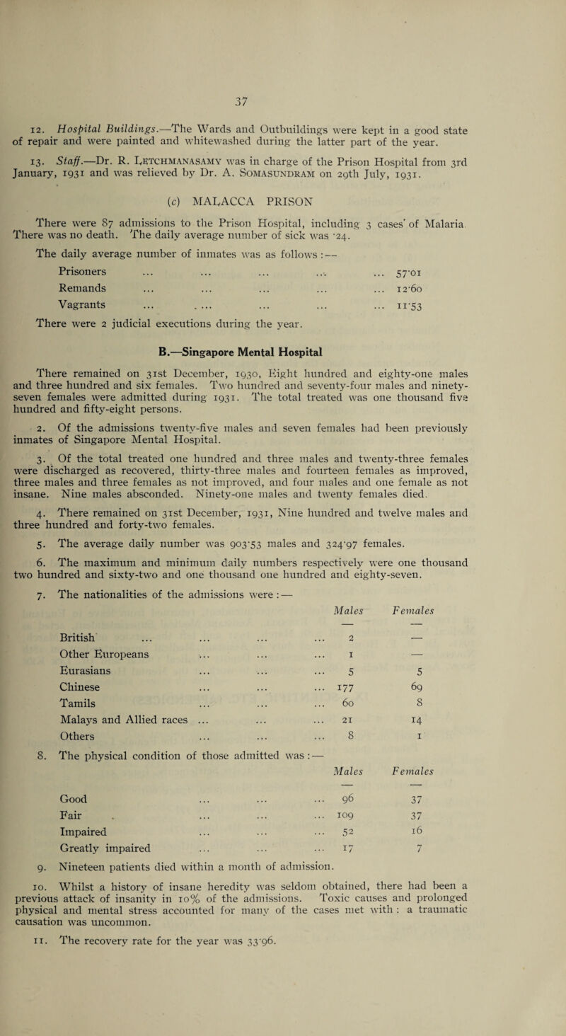 12. Hospital Buildings.—The Wards and Outbuildings were kept in a good state of repair and were painted and whitewashed during the latter part of the year. 13. Staff.—Dr. R. Retchmanasamy was in charge of the Prison Hospital from 3rd January, 1931 and was relieved by Dr. A. Somasundram on 29th July, 1931. (c) MAR ACC A PRISON There were 87 admissions to the Prison Hospital, including 3 cases' of Malaria. There was no death. The daily average number of sick was ‘24. The daily average number of inmates was as follows : — Prisoners ... ... ... ... ... 57-01 Remands ... ... ... ... ... 1260 Vagrants ... . ... ... ... ... 1153 There were 2 judicial executions during the year. B.—Singapore Mental Hospital There remained on 31st December, 1930, Right hundred and eighty-one males and three hundred and six females. Two hundred and seventy-four males and ninety- seven females were admitted during 1931. The total treated was one thousand five hundred and fifty-eight persons. 2. Of the admissions twenty-five males and seven females had been previously inmates of Singapore Mental Hospital. 3. Of the total treated one hundred and three males and twenty-three females were discharged as recovered, thirty-three males and fourteen females as improved, three males and three females as not improved, and four males and one female as not insane. Nine males absconded. Ninety-one males and twenty females died. 4. There remained on 31st December, 1931, Nine hundred and twelve males and three hundred and forty-two females. 5. The average daily number was 903-53 males and 324-97 females. 6. The maximum and minimum daily numbers respectively were one thousand two hundred and sixty-two and one thousand one hundred and eighty-seven. 7. The nationalities of the admissions were : — Males Females British 2 — Other Europeans 1 — Eurasians 5 5 Chinese ... 177 69 Tamils 60 8 Malays and Allied races ... 21 14 Others ... ... ... 8 The physical condition of those admitted was: — Males 1 Females Good 96 37 Fair 109 37 Impaired 52 16 Greatly impaired 17 7 9. Nineteen patients died within a month of admission. 10. Whilst a history of insane heredity was seldom obtained, there had been a previous attack of insanity in 10% of the admissions. Toxic causes and prolonged physical and mental stress accounted for many of the cases met with : a traumatic causation was uncommon. 11. The recovery rate for the year was 33'96.