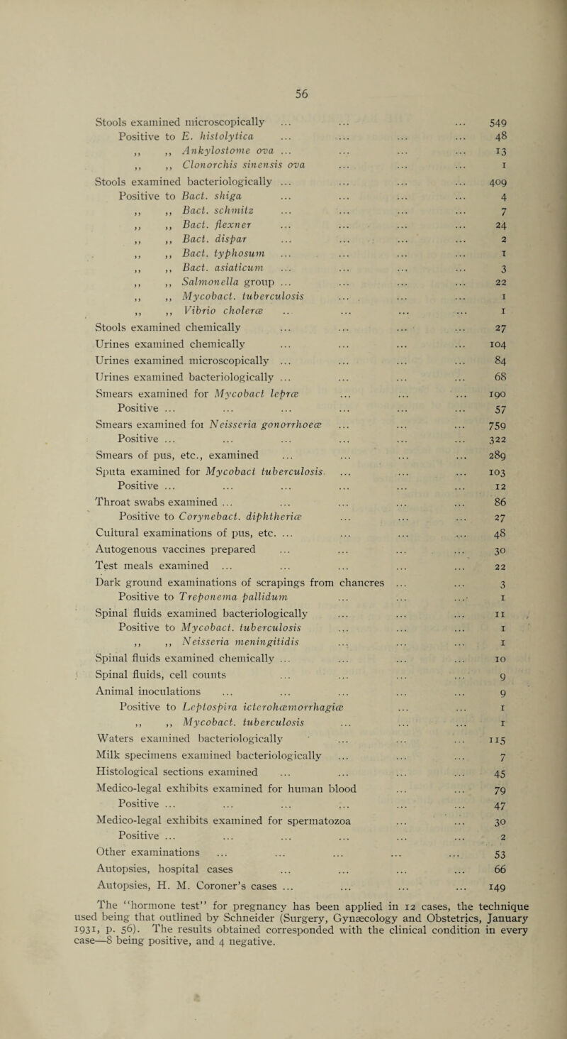 Stools examined microscopically Positive to E. histolytica ... — ,, ,, Ankylostome ova ... ,, ,, Clonorchis sinensis ova Stools examined bacteriologically ... Positive to Bad. shiga ,, ,, Bad. schmitz ,, ,, Bad. flexner ,, ,, Bad. dispar ,, ,, Bad. typhosum ,, ,, Bad. asiaticum ,, ,, Salmonella group ... ,, ,, Mycobad. tuberculosis ,, ,, Vibrio cholerce Stools examined chemically Urines examined chemically Urines examined microscopically ... Urines examined bacteriologically ... Smears examined for Mycobad leprce Positive ... Smears examined foi Neisseria gonorrhoece Positive ... Smears of pus, etc., examined Sputa examined for Mycobad tuberculosis Positive ... Throat swabs examined ... Positive to Corynebad. diphthericv Cultural examinations of pus, etc. ... Autogenous vaccines prepared Test meals examined Dark ground examinations of scrapings from chancres Positive to Treponema pallidum Spinal fluids examined bacteriologically Positive to Mycobad. tuberculosis ,, ,, Neisseria meningitidis Spinal fluids examined chemically ... Spinal fluids, cell counts Animal inoculations Positive to Leptospira iderohcemorrhagice ,, ,, Mycobad. tuberculosis Waters examined bacteriologically Milk specimens examined bacteriologically Histological sections examined Medico-legal exhibits examined for human blood Positive ... Medico-legal exhibits examined for spermatozoa Positive ... Other examinations Autopsies, hospital cases Autopsies, H. M. Coroner’s cases ... 549 48 13 1 409 4 7 24 2 1 3 22 1 I 27 104 84 68 190 57 759 322 289 103 12 86 2 7 48 30 22 3 1 11 1 1 10 9 9 1 1 115 7 45 79 47 30 2 53 66 149 The “hormone test” for pregnancy has been applied in 12 cases, the technique used being that outlined by Schneider (Surgery, Gynaecology and Obstetrics, January I93U P- 56). The results obtained corresponded with the clinical condition in every case—8 being positive, and 4 negative.