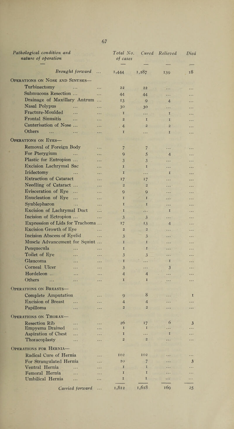 Pathological condition and nature of operation 67 Total No. Cured Relieved of cases Died — — — Brought forward 1 <444 1,287 1.39 Operations on Nose and Sinuses— Turbinectomy 22 22 Submucous Resection ... 44 44 ... Drainage of Maxillary Antrum ... 13 9 4 Nasal Polypus 30 30 . • . Fracture-Moulded I • • • 1 Frontal Sinusitis 2 1 1 Cauterisation of Nose ... . 4 2 2 Others i ... I Operations on Eyes— Removal of Foreign Body 7 7 . . . For Pterygium 9 5 4 Plastic for Entropion ... 3 3 « * . Excision Lachrymal Sac i 1 . . • Iridectomy i • . • 1 Extraction of Cataract i7 17 . . . Needling of Cataract ... 2 2 . . . Evisceration of Eye ... 9 9 • • • Enucleation of Eye i 1 . .. Synblepharon I 1 . . . Excision of Lachrymal Duct I . . . 1 Incision of Ectropion ... 3 3 . . . Expression of Lids for Trachoma ... 17 13 4 Excision Growth of Eye 2 2 . . . Incision Abscess of E}^elid 3 3 . . . Muscle Advancement for Squint ... i 1 . . . Penquecula i 1 . . . Toilet of Eye 3 3 . . . Glaucoma I . . . 1 Corneal Ulcer 3 3 Hordeleon ... 4 4 Others I 1 Operations on Breasts— Complete Amputation 9 8 ... Excision of Breast 4 4 ... Papilloma 2 2 ... Operations on Thorax— Resection Rib 26 17 6 Empyema Drained 1 1 ... Aspiration of Chest 1 ... 1 Thoi acoplasty 2 2 ... Operations for Hernia— Radical Cure of Hernia 102 102 ... For Strangulated Hernia 10 7 ... Ventral Hernia 1 1 ... Femoral Hernia 1 1 ... Umbilical Hernia 1 1 ... Carried forward 1,812 1,618 169 18 i 3 3 25