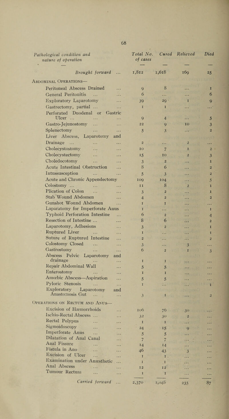 Pathological condition and Total No. Cured Relieved nature of operation of cases Brought forward ... i,812 1,618 169 Abdominal Operations— Peritoneal Abscess Drained 9 8 • • • General Peritonitis 6 . . . . . . Exploratory Laparotomy 39 29 1 Gastrectomy, partial ... 1 1 . . . Perforated Duodenal or Gastric Ulcer ... 9 4 Gastro-J ejunostomv 22 9 10 Splenectomy 5 3 Liver Abscess, Laparotomy and Drainage 2 2 Cholecystostomy 10 7 1 Cholecystectomy 15 10 2 Clioledocotomy 3 2 Acute Intestinal Obstruction S 6 Intussusception 5 3 Acute and Chronic Appendectomy 109 104 Colostomy ... 11 8 ■> Plication of Colon 3 2 Stab Wound Abdomen 4 2 Gunshot Wound Abdomen 1 1 Laparatomy for Imperforate Anus 1 Typhoid Perforation Intestine 6 2 Resection of Intestine ... 8 6 Laparotomy, Adhesions 3 2 Ruptured Liver 1 * • • Suture of Ruptured Intestine 2 Colostomy Closed 3 .. • 3 Gastrostomy 6 2 1 Abscess Pelvic Laparotomy and drainage 1 1 Repair Abdominal Wall 5 5 Enterostomy 1 1 ... Amoebic Abscess—Aspiration 5 5 Pyloric Stenosis 1 Exploratory Laparotomy and Anastomosis Gut 3 1 Operations on Rectum and Anus— Excision of Haemorrhoids 106 76 3° Ischio-Rectal Abscess ... 32 3° 2 Rectal Polypus 1 1 Sigmoidoscopy 24 US 9 Imperforate Anus 5 5 Dilatation of Anal Canal / Anal Fissure 14 *4 Fistula in Ano 46 43 3 Excision of Ulcer 1 1 Examination under Anaesthetic ... 1 1 Anal Abscess 12 12 Tumour Rectum 1 1 235