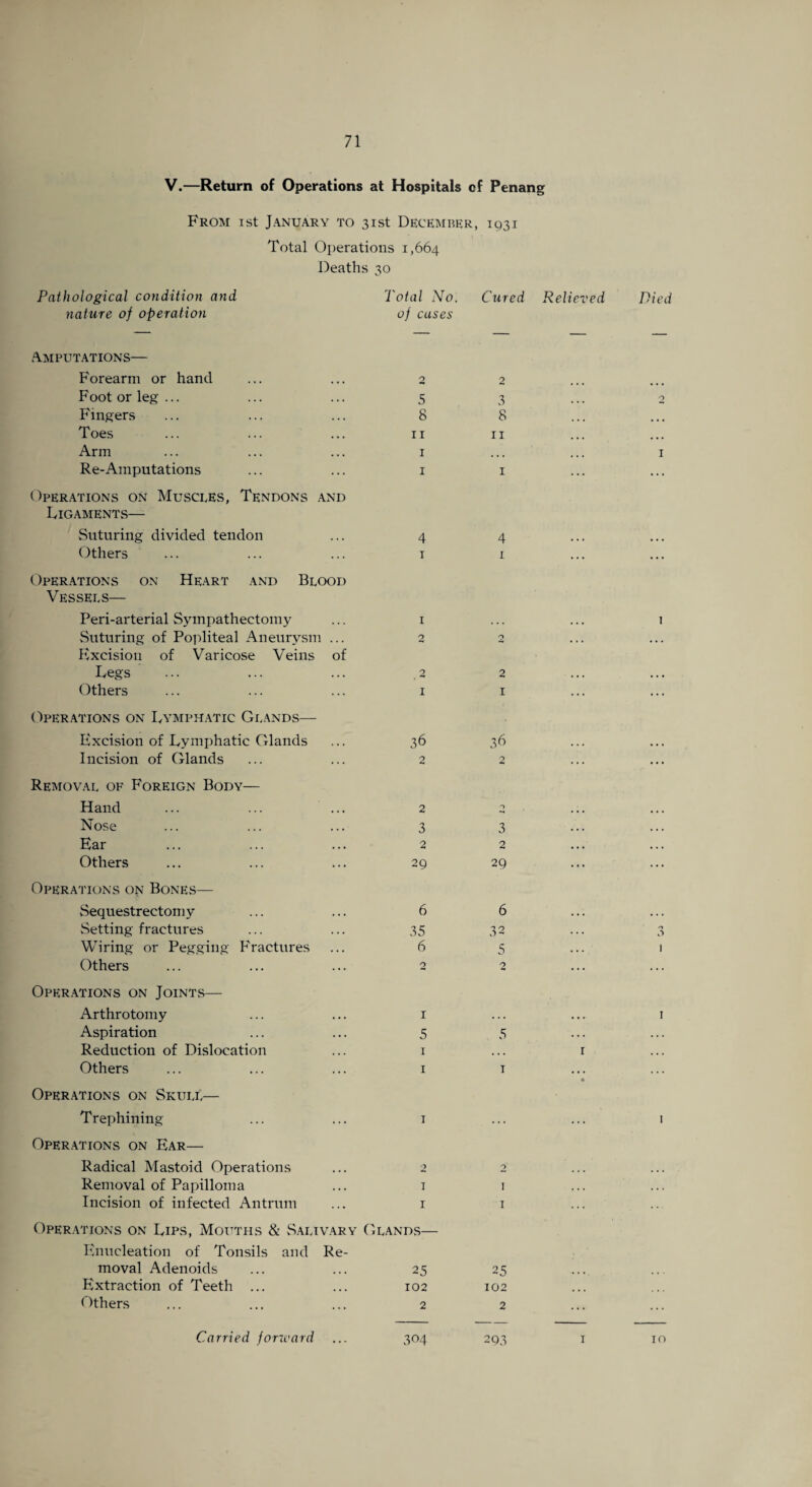 V.—Return of Operations at Hospitals of Penang From ist January to 31st December, 1931 Total Operations 1,664 Deaths 30 Pathological condition and Total No. Cured Relieved Died nature of operation of cases Amputations— Forearm or hand O ** 2 Foot or leg ... 5 3 2 Fingers 8 8 ... Toes 11 11 ... Arm 1 ... 1 Re-Amputations 1 1 ... Operations on Muscles, Tendons and Ligaments— Suturing divided tendon 4 4 Others 1 1 ... Operations on Heart and Blood Vessels— Peri-arterial Sympathectomy 1 1 Suturing of Popliteal Aneurysm ... 2 0 • •. Excision of Varicose Veins of Legs .2 2 .. • Others • 1 1 ... Operations on Lymphatic Glands— Excision of Lymphatic Glands 36 36 ... Incision of Glands 2 0 • • • ••• Removal of Foreign Body— Hand ... ... ... 2 • • • Nose 3 3 • •. Ear 2 2 • •. Others 29 29 ... Operations on Bones— Sequestrectomy 6 6 •.. Setting fractures 35 32 3 Wiring or Pegging Fractures 6 5 1 Others 0 2 ... Operations on Joints— Arthrotomy 1 ... ... 1 Aspiration 5 5 Reduction of Dislocation 1 ... i Others 1 1 Operations on Skull— Trephining 1 ... 1 Operations on Ear— Radical Mastoid Operations 2 0 ... Removal of Papilloma 1 1 ... . •. Incision of infected Antrum Operations on Lips, Mouths & Salivary G 1 LANDS— 1 Enucleation of Tonsils and Re- moval Adenoids 25 25 Extraction of Teeth ... 102 102 Others 2 2 ...