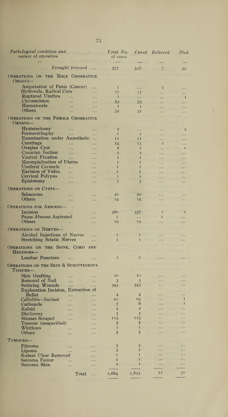 Pathological condition and nature of operation Total No. of cases Cured Relieved Died Brought forward 577 548 7 22 Operations on the Mate Generative Organs— Amputation of Penis (Cancer) i 1 Hydrocele, Radical Cure 17 i/ Ruptured Urethra 1 1 Circumcision 53 53 Haematocele 1 1 Others 32 32 Operations on the Female Generative Organs— Hysterectomy 2 2 Perineorrhaphy I 1 ... Examination under Anaesthetic ... II 11 Curettage 14 13 1 • • • Ovarian Cyst 2 1 • • • 1 Caesarian Section 2 2 ... ... Ventral Fixation I I • • • • • • Marsupialisation of Uterus I I ... • • • Urethral Caruncle I I • • • Excision of Vulva I I • • • • • • Cervical Polypus I I • • • Episiotomy 3 3 ... ... Operations on Cysts— Sabaceous 20 20 1 • • • Others 14 14 ... ... Operations for Abscess— Incision 360 357 1 2 Psoas Abscess Aspirated 1 . . . 1 ... Others 19 19 ... ... Operations on Nerves— Alcohol Injections of Nerves 2 0 • . • ... Stretching Sciatic Nerves 1 1 ... ... Operations on the Spine, Cord and Meninges— Eumbar Puncture 1 1 ... ... Operations on the Skin & Subcutaneous Tissues— Skin Grafting 10 10 . . . •*« Removal of Nail 3 3 ... ... Suturing Wounds 343 343 . . . Exploration Incision, Extraction of Bullet 4 4 ... Cellulitis—Incised 20 19 ... 1 Carbuncle 7 6 ... I Keloid 2 2 ... ... Diathermy 3 3 ... . ... Sinuses Scraped 113 113 ... Tumour (unspecified) 5 5 ... ... Whitlows 1 1 ... ... Others 5 5 ... * * * Tumours— Fibroma 3 3 ... ... Eipoma 2 2 ... . . . Rodent Ulcer Removed 1 1 ... * ' * Sarcoma Femur 1 1 ... ... Sarcoma Skin 1 1 • * • ... Total ... 1,664 1,623 11 30