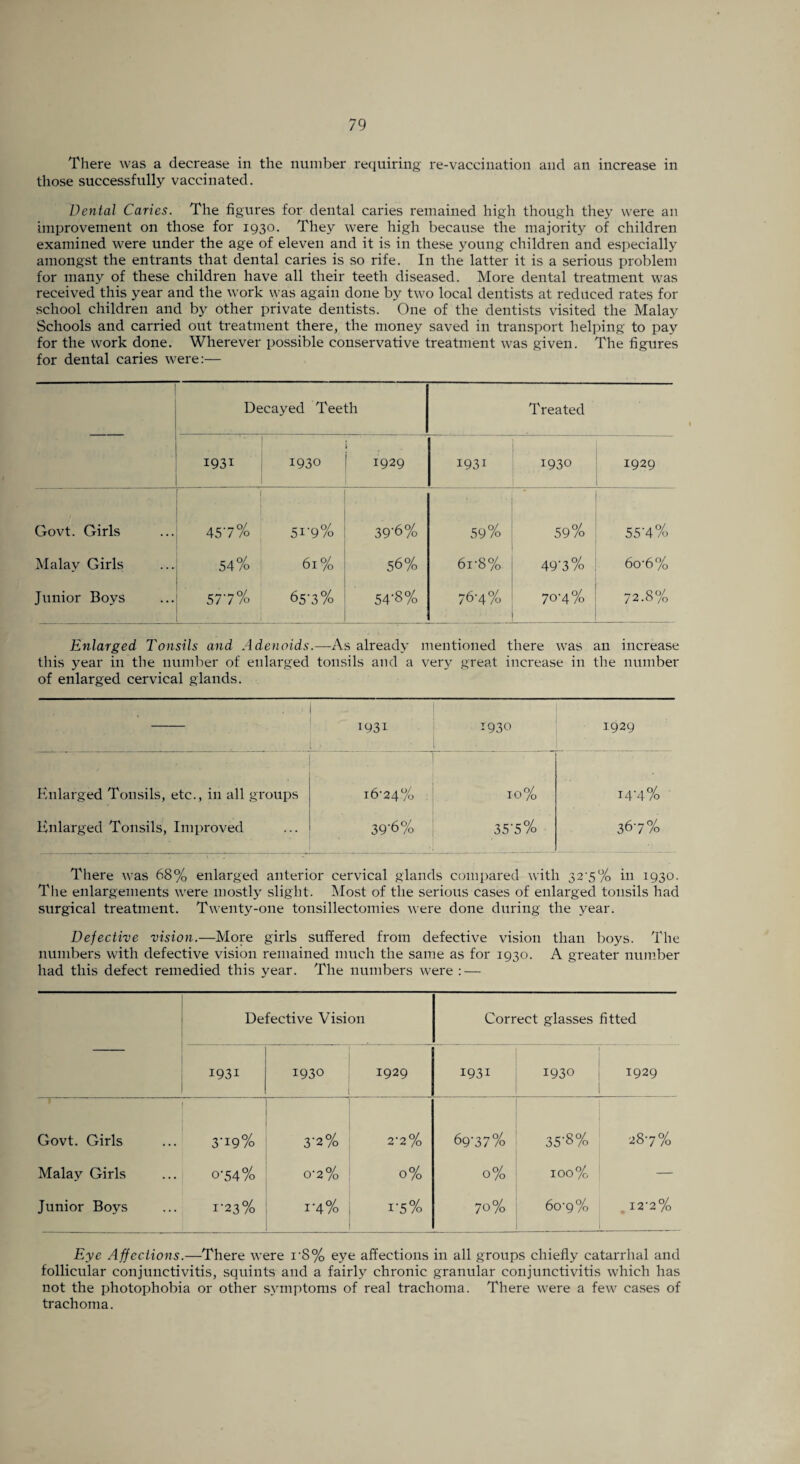 There was a decrease in the number requiring re-vaccination and an increase in those successfully vaccinated. Dental Caries. The figures for dental caries remained high though they were an improvement on those for 1930. They were high because the majority of children examined were under the age of eleven and it is in these young children and especially amongst the entrants that dental caries is so rife. In the latter it is a serious problem for many of these children have all their teeth diseased. More dental treatment was received this year and the work was again done by two local dentists at reduced rates for school children and by other private dentists. One of the dentists visited the Malay Schools and carried out treatment there, the money saved in transport helping to pay for the work done. Wherever possible conservative treatment was given. The figures for dental caries were:— Decayed Teeth Treated . I93i 1930 i 1929 i93i 1930 1929 Govt. Girls 45'7% 5i'9% 39'6% 59% 59% 5 5’4% Malay Girls 54% 61% 56% 6r8% 49'3% 6o-6% Junior Boys 577% 657% 54'8% 76'4% 70'4% 72.8% Enlarged Tonsils and Adenoids.—As already mentioned there was an increase this year in the number of enlarged tonsils and a very great increase in the number of enlarged cervical glands. 1931 1930 1929 Enlarged Tonsils, etc., in all groups 16-24% 10% x4'4% Enlarged Tonsils, Improved 39‘6% 35'5% 367% There was 68% enlarged anterior cervical glands compared with 32'5% in 1930. The enlargements were mostly slight. Most of the serious cases of enlarged tonsils had surgical treatment. Twenty-one tonsillectomies were done during the year. Defective vision.—More girls suffered from defective vision than boys. The numbers with defective vision remained much the same as for 1930. A greater number had this defect remedied this year. The numbers were : — Defective Vision Correct glasses fitted i93i 1930 1929 i93i 1930 1929 -j- Govt. Girls 3'i9% 3'2% 2-2% 6977% 35'8% 28-7% Malay Girls o’54% 0'2% 0% 0% 100% — Junior Boys 1-23% r4% i‘5% 70% 60-9% I2‘2% Eye Affections.—There were rS% eye affections in all groups chiefly catarrhal and follicular conjunctivitis, squints and a fairly chronic granular conjunctivitis which has not the photophobia or other symptoms of real trachoma. There were a few cases of trachoma.