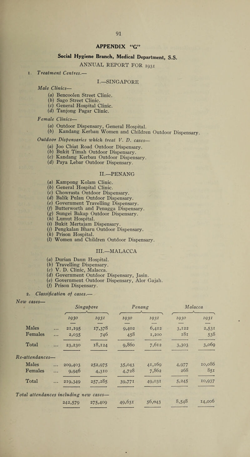 APPENDIX “G” Social Hygiene Branch, Medical Department, S.S. ANNUAL REPORT FOR 1931 1. Treatment Centres.— I.—SINGAPORE Male Clinics— (a) Bencoolen Street Clinic. (b) Sago Street Clinic. (c) General Hospital Clinic. (d) Tanjong Pagar Clinic. Female Clinics— (a) Outdoor Dispensary, General Hospital. (b) Kandang ICerbau Women and Children Outdoor Dispensary. Outdoor Dispensaries which treat V. D. cases— (a) Joo Chiat Road Outdoor Dispensary. (b) Bukit Timah Outdoor Dispensary. (c) Kandang Kerbau Outdoor Dispensary. (d) Paya Debar Outdoor Dispensary. II.—PENANG (a) Kampong Kolam Clinic. (b) General Hospital Clinic. (c) Chowrasta Outdoor Dispensary. (d) Balik Pulau Outdoor Dispensary. (e) Government Travelling Dispensary. (/) Butterworth and Penagga Dispensary. (g) Sungei Bakap Outdoor Dispensary. (h) Dumut Hospital. (i) Bukit Mertajam Dispensary. (j) Pengkalan Bharu Outdoor Dispensary. (k) Prison Hospital. (l) Women and Children Outdoor Dispensary. III.—MALACCA (a) Durian Daun Hospital. (b) Travelling Dispensary. (c) V. D. Clinic, Malacca. (d) Government Outdoor Dispensary, Jasin. (e) Government Outdoor Dispensary, Alor Gajah. (/) Prison Dispensary. 2. Classification of cases.— New cases— Singapore Penang Malacca r A r- -\ ,- > 1930 1931 1930 1931 1930 1931 Males Females 2i,i95 2,035 17,378 746 9,402 458 6,412 1,200 3,122 181 2,53i 538 Total 23,230 18,124 9,860 7,612 3,303 3,069 Re-attendances— Males Females 209,403 9,946 252,975 4,3io 35,043 4,728 41,169 7,862 4,977 268 10,086 851 Total 219,349 257,285 39,77i 49,031 5,245 io,937 Total attendances including 242,579 new cases— 275,409 49,631 56,043 8,548 14,006