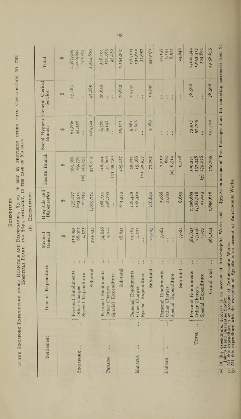 w a O H z o HH H a W M P4 Z o CJ z <: a H (X W a H O Z O 2^ co _f a < P* PH O <i PH SI fc o !* W P9 to < u H W 3 CO w a JH M z w PS a H hH a z w pH x W CO O <D r-C co W M <J co Z w Ph co a a >4 >H CO o 'd- 00 m= Q Z < P z < w PS a SH PH Q Z w a X w a> Q PS <3 co O £ 2 Ph 3 tn ^ O & w fe Ph 5 W PH Q Z a w PS a H ►H Q Z w Ph X w w X o a < o z hH Xfl w a H a o cd H-> o 03 O • H Vh <D °-g r—-< i-H Cd CD ph 0} a» a CD O cD a o> 'bias ►c rH HH tH HH c3 . Vh 13 PP • rH CJ O xn as o a a S-H PP cd CD X to CD t3 a a £ 8 g a .a <d & ^ °Q X 03 oj CD >i •r—> QJ 'S g -M a CD rH a CD CD Xfl o <o O' i o Ht N CJ O'VO CJ 00 ^ rC vo o -d- VOOt^;rt cO O H I >0 ! oT | Tt CO O O' VO CO H O' H co o' co ■Hj- M O' CO CO o co CO ■vt- O tHH O H CO M VO O' o' H CJ co co H H vO^ ■*? CO cO c^ -ct CO O' H M H LO Tp hJ VO CO °°h, 01 O'- -Ct 'd- h O' co a- oo^ O co rt o co O h vO co 01 M CO CO •'d- co 00 H rl ■d- cO -d- vO O 04 CO -d vO^ O OJ o ■cj- p> M O d* O' o H CO 00 vO vo CO co 1 CO 00 ! . . vO VO vo co oq tJ- ■*? d- VO OJ OJ CO vo O O h d- CO H vo C? M VO CO I-C CO CO C vo^ o CO CO O'. DO oi & Oh CO H O O' oi CO t^H co 00 O CO CO N co CO N ct CO O' vO VO ^t- co CO t'H co H VO O O O co -nt vq^ p^ oo H co H co O' CO CO vo OJ 01 CO N NVO iO O co O' CO vo OJ 0J H co t'H O 'cf- Tf O' M o PJ ccj I O VO CO co OJ vO CO OJ O' h 00 vo N vf N co co O O' rC q\ o CO !>• CO H OJ m co H HCf co OJ CO CO (h OJ I h 00 OJ hcT O' rO CO CJ 0 10 O' CO OJ M d Ch M H CO d ^ co O' CO vo T? 00 oo vo M VO HsT • M 0 0 : H vo CO ->vf • 00 H H OJ M vo CO vO O' ° “2 CO co O' CO vq_ oo co CO CO VO M Tt vq^ Oh oj VO H M CO 00 OJ OJ co rO N LQ LO vo r-H rO co OJ >0 M CO O J>H CD OJ M 00 CJ 0 vo O' O' co vo 0 vo H OJ d O O' CO rj- to ^ d- . CO O d- r-F M VO O' ro CO OJ OJ CO CO vo O co VO co OJ net Oh 00 M CO H pH ■cj 00 cO CD Ph __ a tfi cd C/3 cd Id t/3 Id C/3 H—* >rO a <D Ph -4—» <v £ a cu Vh d 4-» • rH T3 4-* O +-* 1 rO rH a <D g a CD J-H d 4-* • rH Hd 4-H 0 4-» 1 rQ d 4-» a aj £ a CD J-H d • rH -a ■M O 4-> l rO d 4-» a V £ <D Vh d H~> * rH * Q j-i O hP a +-> a (D £ a X W *o J—H tn cu a CD tn »■ H O C/3 CD a <D t/} 0 C/3 D a CD C/} o C/) <V d CD Xfl o a biO Ph fH rH bD a £ bC a a be 0.. d MH 0 W >-« cd rH X W w pH cd as X W W Ph cd as X w M u cd rd K W w a Id CJ __, Id CJ . Id CJ cd O r—H cd 53 +H PH a 0 c/l Ph Vh <D r-H 2 ’o <D a 0 '/) Ph Ph CD fH .2 ’0 CD a 0 C/3 Ph Ph CD as *cd ’£ <v a 0 cn Ph Vh <L> rd *u CD d O m Vh D 4-> pH OJ -4-» rv D -P-> p, t 01 4-» p «D Ph Xfl Ph w SW Ph O q? Ph W Ph <1 H o w X o a < o z ►—( m O <3 O z, Z O <3 «3 < p Z w Ph <S PH <5 - « < co CO vq. co CO o 01 OJ H CO M CO O' LO OJ rn VO OJ vq_ O' CO vq, CJ 'cf cq CO VO <D a </3 a <D (D 'OD Ph s« as W c3 d c3 o cd • T-H o CD Ph (w) Of this expenditure, $107,375 is on account of Anti-mosquito Works and $37,080 on account of Two Passenger Flats for conveying passengers from St. John’s Island Quarantine Station. (jr) All this expenditure is on account of Anti-mosquito Works. (y) All this expenditure with the exception of $37,080 is on account of Anti-mosquito Works.