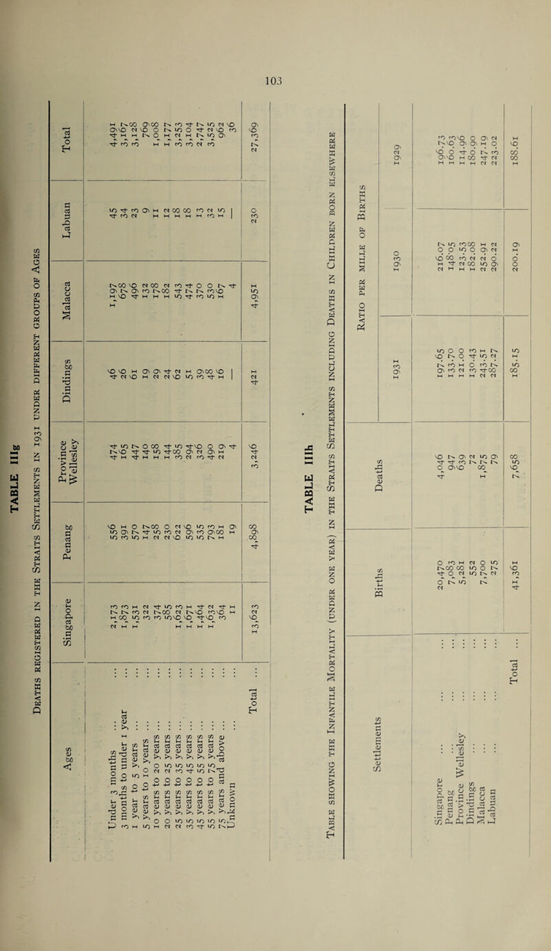 Deaths registered in the Straits Settlements in 1931 under different groups of Ages 03 4-» aS d 42 as as rt tn be • *H ■d CJ JD C 'aj CV ^ be a as a as P-i a; Sm o a aS be 0 • rH CO as as bo C H NOO O'CO O'VO NVQ o tJ- m w t-> O t's ro Mj* t-s VO 01 VO N LO O Mf 01 VO CO m cm h r-s 10 O' co co H H CO co 01 CO O' VO CO CM tO-^fcoO'M N 00 CO COM lO rj- co CM hmmhmcom O CO CM r^oo vo cm co cm CMs Oi to t^OO SH VO Mf H H H CO •Cj- O O ts. N N COVO 10 't CO 10 H H VO O' vO vo h ■CJ- CM VO O' O' 't w H CM CM VO h O'CO vo vo CO 'Ct- H CM ■'3- ■cj- vo Os o 00 'Ct- vo ^-VO O O' r^vo d 'cf vo •cj-CO O' cm O' h M}-M Cj-M H M COtM to 't N VO CM CO vo M O ts~ CO O CM VO 10 CO H O' to O' N 't to CO W O' CO 000 H LOCOLOM CM CM VO VO to N H CO O' CO cOcOHNcflOtOH^tPIci- to cm t^co cm r^vo <ovo H CO VO CO CO VOVD VO ^t-VO CO CM H H M M H CO CM vq^ CO 1-1 cS a; a3 4-> O V) 43 4-J S3 O V-i as 'd S3 cn co^ u as 'd S3 S3 Id co C/5 c/5 C/5 c/5 c/5 C/5 <D C/5 Vh Vh Vh u Vh Vh c/5 Vh 03 03 o3 o3 o3 03 Vh o3 <d <D <D <D (D CD U 03 <D <D kO >> >> ►‘15 >> 0 iO IO LO LO vo 0 or CM CO IO LO M O O O O O 0 S3 cd O O 4-» 4-» 4-» 4-> 4-4 -S-J a 4-* 4-* cn C/5 C/5 C/5 C/5 cn C/3 C/5 v-< u Vh Vh Vh S-( Vh Vh V-. o3 03 03 c3 03 as 03 0 o3 c3 a» CD CD CD CD as <D <D <D N >> kO >> to toDS kO 0 O LO lO iO 10 LO Vh k—s M M 01 or co 10 P ro rove 0 O CM M t^vo O' M q VO vd d d CO 00 O'VO M CO or CO M M H W CM CM M ce M H Pit M ra to w D i-J HH S pci W O M E-t <! O co O' H CO H (A 43 +j aS 0) « m Vh s 10 rO co M CM O' q 0 LO o_ ON CM M vd 60 ro CM 01 d o* w ■'0- CM CO IO ov 0 CM H H H 01 01 CM vo O O to H VO VO N O Mt- LO CM H NfAH O to N «d O' to CM (O TCt- CO co H VH VH M CM CM M ' VO Os O' CM VO O' co 't CO N N N 10 O 00 CO vo w rC O CO H CM O VO M r^co 00 10 0 t'- vo 0 CM LO CM ro O Nifl N M CM aS -t-* O </2 +-< c as as as CD .-o as in as C/2 be as - E) 0 2 • S3 u 2 03 aS d .5 3*5