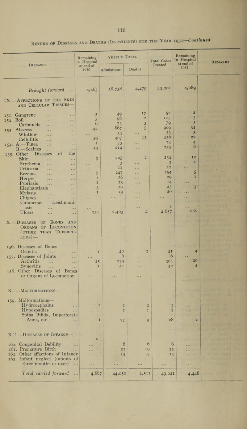 Return of Diseases and Deaths (In-patients) for the Year 1931—Continued Remaining Yearly Total ' Total Cases Remaining in Hospital 1931 1 38,738 4,479 43,201 4,089 IX.—Affections of the Skin and Cellular Tissues— 151. Gangrene ,.. 152. Boil 3 ; 5 49 98 — 1 17 2 52 103 2 3 Carbuncle 6 j 73 3 79 3 153. Abscess 42 j 867 5 909 34 Whitlow . . . 33 ... 33 3 Cellulitis 29 1 407 15 436 22 154. A.—Tinea 1 73 74 4 0 B.—Scabies 19 214 233 0 155. Other Diseases of the Skin 9 225 2 234 12 Erythema . . . 3 1 Urticaria 12 12 * * * Eczema / 247 1 254 5 Herpes 1 28 29 1 Psoriasis 1 13 ... 14 • • * Elephantiasis 3 20 ... 23 3 Mviasis 1 19 ... 20 Chigoes Cutaneous Eeishmani- • • * • • • ... ... . . . Ulcers 254 2,403 4 2,657 218 X.—Diseases of Bones and Organs of Eocomotion (other than Tubercu¬ lous)— 156. Diseases of Bones— Osteitis 1 40 0 4i 4 157. Diseases of Joints 6 6 ... Arthritis 25 279 ... 304 20 Synovitis 1 41 ... 42 4 158. Other Diseases of Bones or Organs of Eocomotion ... ... • • • • * * XI.—Malformations— 15Q. Malformations— ’ Plydrocephalus 1 2 3 Hypospadias Spina Bifida, Imperforate 1 2 Anus, etc. 1 27 9 28 1 XII.—Diseases of Infancy— 160. Congenital Debility 6 6 6 161. Premature Birth . . . 22 19 22 ... 162. Other affections of Infancy 14 7 14 . . . 163. Infant neglect (infants ol F three months or over) ... ... ... ... 1 ! 49,021