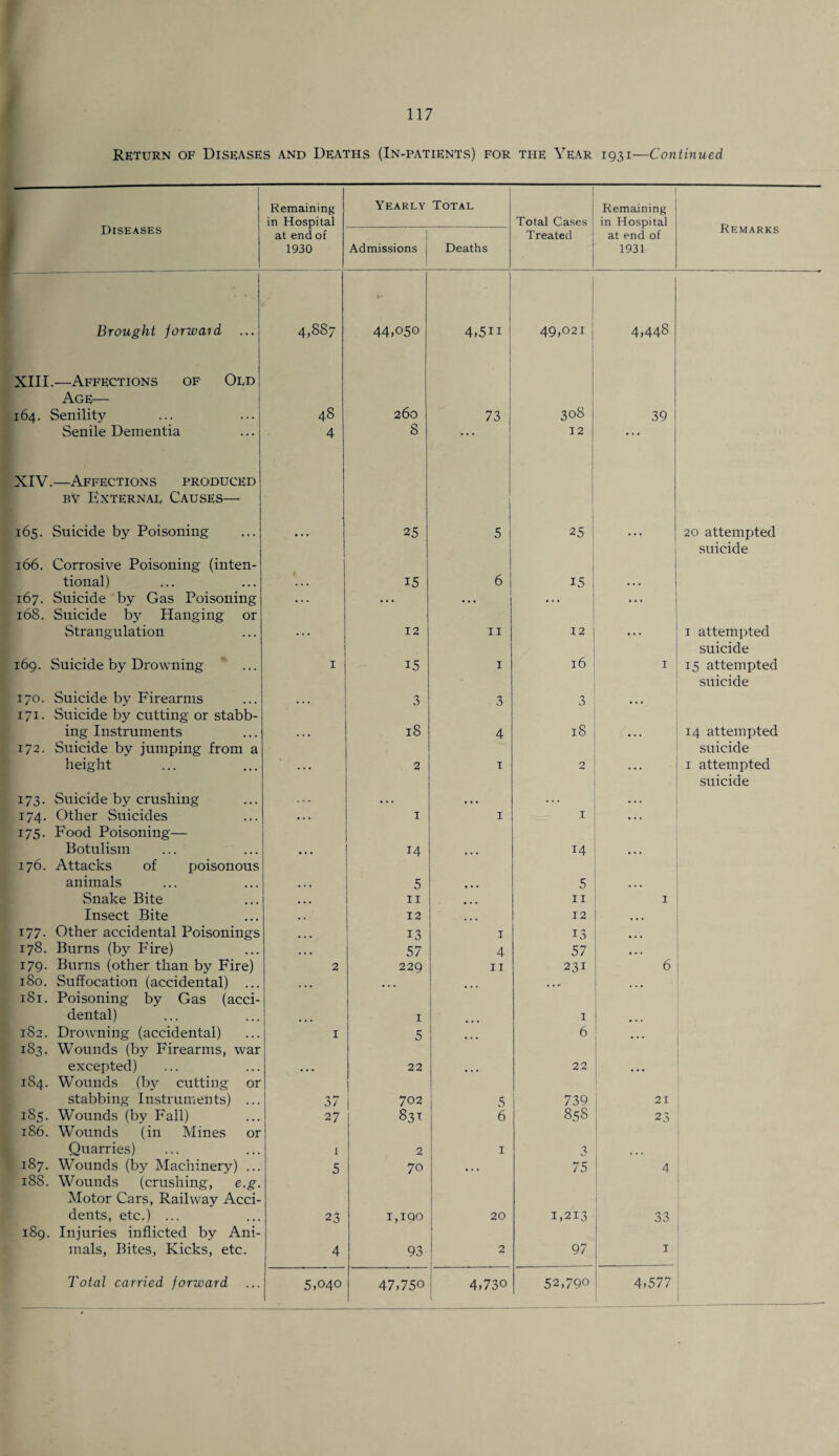 Return of Diseases and Deaths (In-patients) for the Year 1931—Continued Diseases Remaining in Hospital Yearly Total Total Cases Remaining in Hospital Remarks at end of 1930 Admissions Deaths Treated at end of 1931 Brought forwaid 4,887 44,050 4,5H 49,021 4,448 XIII.—Affections of Old Age— 164. Senility 48 260 73 308 39 Senile Dementia 4 8 • • * 12 ... XIV.—Affections produced bv External Causes— 165. Suicide by Poisoning 25 5 25 20 attempted 166. Corrosive Poisoning (inten¬ tional) i5 6 15 suicide 167. Suicide by Gas Poisoning • . . . . . • • . • . . 168. Suicide bjr Hanging or Strangulation 12 11 12 1 attempted 169. Suicide by Drowning 1 15 1 16 I suicide 15 attempted 170. Suicide by Firearms 3 3 3 suicide 171. Suicide by cutting or stabb¬ ing Instruments 18 4 18 14 attempted 172. Suicide by jumping from a height 2 1 2 suicide 1 attempted 173. Suicide by crushing suicide 174. Other Suicides • . . 1 I 1 • • . 175. Food Poisoning— Botulism 14 14 • • . 176. Attacks of poisonous animals 5 5 Snake Bite , , , 11 11 I Insect Bite . . 12 ... 12 ... 177. Other accidental Poisonings ... 13 1 13 ... 178. Burns (by Fire) • • • 57 4 57 « • . 179. Burns (other than by Fire) 2 229 11 231 6 180. Suffocation (accidental) ... • • • ... • • • •. r ... 181. Poisoning by Gas (acci¬ dental) 1 1 1S2. Drowning (accidental) I 5 ... 6 • . . 183. Wounds (by Firearms, war excepted) 22 22 184. Wounds (by cutting or stabbing Instruments) ... 37 702 5 739 21 185. Wounds (by Fall) 27 £>3t 6 858 23 186. Wounds (in Mines or Quarries) 1 2 1 3 187. Wounds (by Machinery) ... 5 70 • • • 75 4 188. Wounds (crushing, e.g. Motor Cars, Railway Acci¬ dents, etc.) ... 23 1,190 20 1,213 33 189. Injuries inflicted by Ani¬ mals, Bites, Kicks, etc. 4 93 2 97 1
