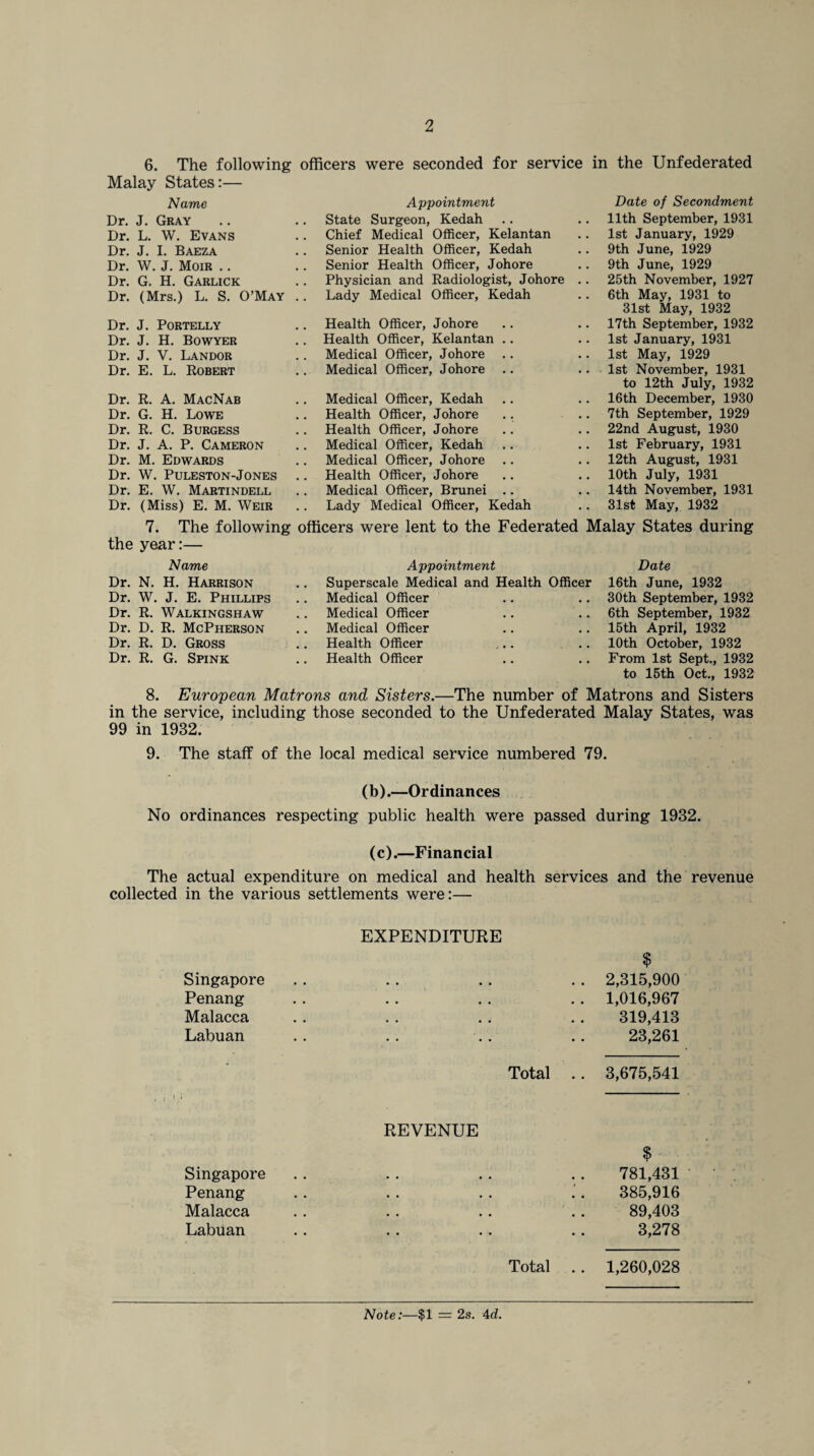 6. The following officers were seconded for service in the Unfederated Malay States:— Name Dr. J. Gray Dr. L. W. Evans Dr. J. I. Baeza Dr. W. J. Morn .. Dr. G. H. Garlick Dr. (Mrs.) L. S. O’May Appointment State Surgeon, Kedah Chief Medical Officer, Kelantan Senior Health Officer, Kedah Senior Health Officer, Johore Physician and Radiologist, Johore Lady Medical Officer, Kedah Dr. J. Portelly Dr. J. H. Bowyer Dr. J. V. Landor Dr. E. L. Robert Health Officer, Johore Health Officer, Kelantan Medical Officer, Johore Medical Officer, Johore Dr. R. A. MacNab Dr. G. H. Lowe Dr. R. C. Burgess Dr. J. A. P. Cameron Dr. M. Edwards Dr. W. PULESTON-JONES Dr. E. W. Martindell Dr. (Miss) E. M. Weir Medical Officer, Kedah Health Officer, Johore . . Health Officer, Johore Medical Officer, Kedah Medical Officer, Johore Health Officer, Johore Medical Officer, Brunei .. Lady Medical Officer, Kedah Date of Secondment 11th September, 1931 1st January, 1929 9th June, 1929 9th June, 1929 25th November, 1927 6th May, 1931 to 31st May, 1932 17th September, 1932 1st January, 1931 1st May, 1929 1st November, 1931 to 12th July, 1932 16th December, 1930 7th September, 1929 22nd August, 1930 1st February, 1931 12th August, 1931 10th July, 1931 14th November, 1931 31st May, 1932 7. The following officers were lent to the Federated Malay States during the year:— Name Dr. N. H. Harrison Dr. W. J. E. Phillips Dr. R. Walkingshaw Dr. D. R. McPherson Dr. R. D. Gross Dr. R. G. Spink Appointment Superscale Medical and Health Officer Medical Officer Medical Officer Medical Officer Health Officer Health Officer Date 16th June, 1932 30th September, 1932 6th September, 1932 15th April, 1932 10th October, 1932 From 1st Sept., 1932 to 15th Oct., 1932 8. European Matrons and Sisters.—The number of Matrons and Sisters in the service, including those seconded to the Unfederated Malay States, was 99 in 1932. 9. The staff of the local medical service numbered 79. (b).—Ordinances No ordinances respecting public health were passed during 1932. (c).—Financial The actual expenditure on medical and health services and the revenue collected in the various settlements were:— Singapore Penang Malacca Labuan EXPENDITURE $ . . 2,315,900 . . 1,016,967 319,413 23,261 Total .. 3,675,541 REVENUE Singapore Penang Malacca Labuan $ 781,431 385,916 89,403 3,278 Total . . 1,260,028 Note:—$1 = 2s. Ad.