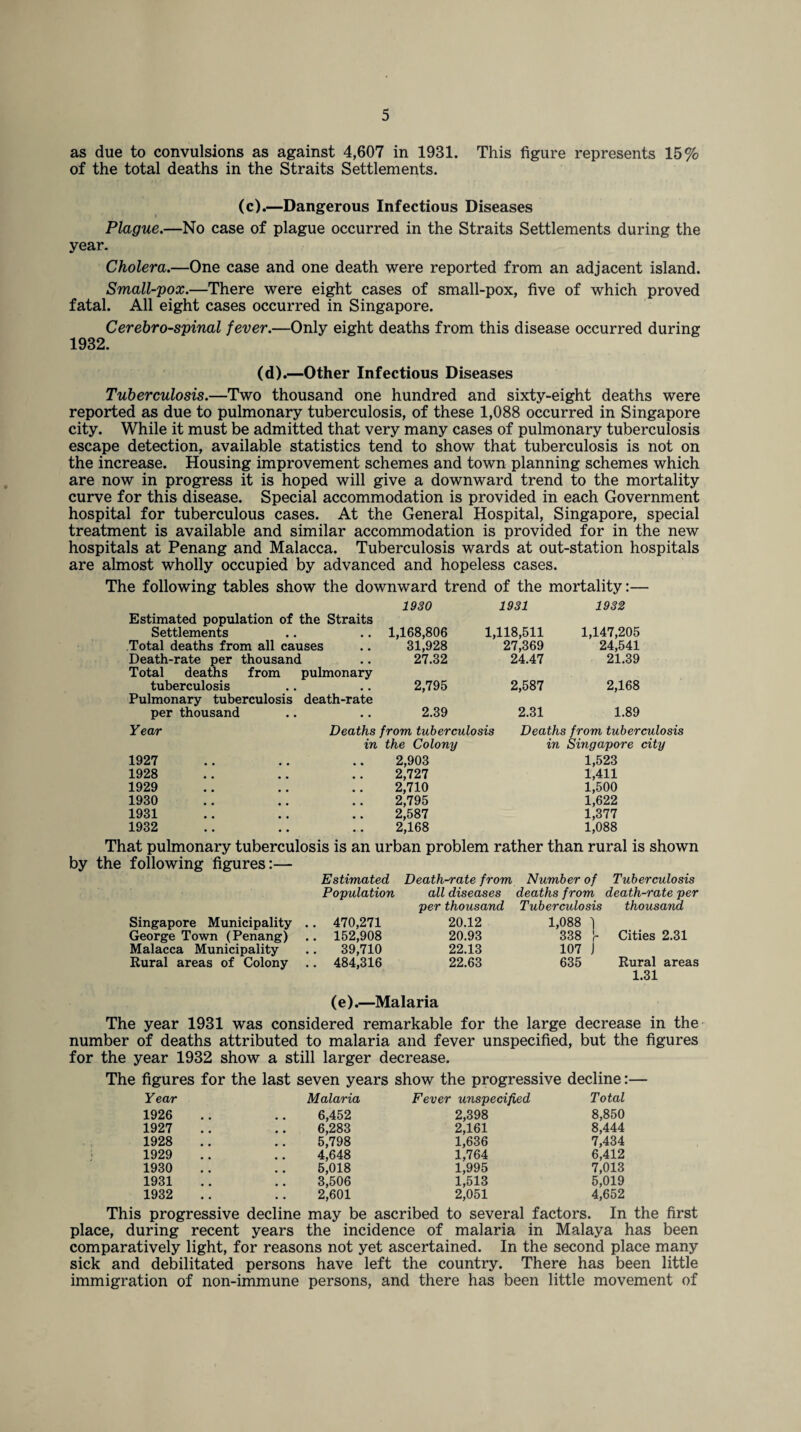 as due to convulsions as against 4,607 in 1931. This figure represents 15% of the total deaths in the Straits Settlements. (c).—Dangerous Infectious Diseases Plague.—No case of plague occurred in the Straits Settlements during the year. Cholera.—One case and one death were reported from an adjacent island. Small-pox.—There were eight cases of small-pox, five of which proved fatal. All eight cases occurred in Singapore. Cerebrospinal fever.—Only eight deaths from this disease occurred during 1932. (d).—Other Infectious Diseases Tuberculosis.—Two thousand one hundred and sixty-eight deaths were reported as due to pulmonary tuberculosis, of these 1,088 occurred in Singapore city. While it must be admitted that very many cases of pulmonary tuberculosis escape detection, available statistics tend to show that tuberculosis is not on the increase. Housing improvement schemes and town planning schemes which are now in progress it is hoped will give a downward trend to the mortality curve for this disease. Special accommodation is provided in each Government hospital for tuberculous cases. At the General Hospital, Singapore, special treatment is available and similar accommodation is provided for in the new hospitals at Penang and Malacca. Tuberculosis wards at out-station hospitals are almost wholly occupied by advanced and hopeless cases. The following tables show the downward trend of the mortality:— 1930 1931 1932 Estimated population of the Straits Settlements 1,168,806 1,118,511 1,147,205 Total deaths from all causes 31,928 27,369 24,541 Death-rate per thousand 27.32 24.47 21.39 Total deaths from pulmonary tuberculosis 2,795 2,587 2,168 Pulmonary tuberculosis death-rate per thousand 2.39 2.31 1.89 Year Deaths from tuberculosis Deaths from tuberculosis in the Colony in Singapore city 1927 2,903 1,523 1928 2,727 1,411 1929 2,710 1,500 1930 2,795 1,622 1931 2,587 1,377 1932 2,168 1,088 That pulmonary tuberculosis is an urban problem rather than rural is shown by the following figures:— Estimated Death-rate from Number of Tuberculosis Population all diseases deaths from death-rate per per thousand Tuberculosis thousand Singapore Municipality .. 470,271 20.12 1,088 ] George Town (Penang) .. 152,908 20.93 338 r Cities 2.31 Malacca Municipality 39,710 22.13 107 i Rural areas of Colony 484,316 22.63 635 Rural areas 1.31 (e).—Malaria The year 1931 was considered remarkable for the large decrease in the number of deaths attributed to malaria and fever unspecified, but the figures for the year 1932 show a still larger decrease. The figures for the last seven years show the progressive decline:— Year Malaria Fever unspecified Total 1926 6,452 2,398 8,850 1927 6,283 2,161 8,444 1928 5,798 1,636 7,434 1929 4,648 1,764 6,412 1930 5,018 1,995 7,013 1931 3,506 1,513 5,019 1932 2,601 2,051 4,652 This progressive decline may be ascribed to several factors. In the first place, during recent years the incidence of malaria in Malaya has been comparatively light, for reasons not yet ascertained. In the second place many sick and debilitated persons have left the country. There has been little immigration of non-immune persons, and there has been little movement of