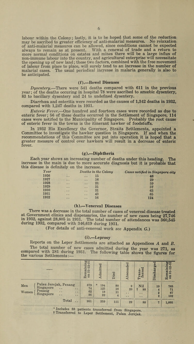 labour within the Colony; lastly, it is to be hoped that some of the reduction may be ascribed to greater efficiency of anti-malarial measures. No relaxation of anti-malarial measures can be allowed, since conditions cannot be expected always to remain as at present. With a renewal of trade and a return to more normal conditions on estates and mines there will be a large influx of non-immune labour into the country, and agricultural enterprise will necessitate the opening up of new land; these two factors, combined with the free movement of labour from place to place, will surely tend to an increase in the number of malarial cases. The usual periodical increase in malaria generally is also to be anticipated. (f).—Bowel Diseases Dysentery.—There were 541 deaths compared with 611 in the previous year; of the deaths occuring in hospital 78 were ascribed to amoebic dysentery, 83 to bacillary dysentery and 24 to undefined dysentery. Diarrhoea and enteritis were recorded as the causes of 1,342 deaths in 1932, compared with 1,247 deaths in 1931. Enteric Fever.—One hundred and fourteen cases were recorded as due to enteric fever; 56 of these deaths occurred in the Settlement of Singapore, 114 cases were notified to the Municipality of Singapore. Probably the root cause of enteric fever in the towns is the itinerant hawker of foodstuffs. In 1932 His Excellency the Governor, Straits Settlements, appointed a Committee to investigate the hawker question in Singapore. If and when the recommendations of this Committee are put into operation it is hoped that a greater measure of control over hawkers will result in a decrease of enteric fever. (g).—Diphtheria Each year shows an increasing number of deaths under this heading. The increase in the main is due to more accurate diagnosis but it is probable that this disease is definitely on the increase. Year Deaths in the Colony Cases notified in Singapore city 1926 .... 15 46 1927 .. 16 29 1928 .... 21 59 1929 .... 31 57 1930 .... 31 63 1931 .... 43 65 1932 .... 56 124 (h).—Venereal Diseases There was a decrease in the total number of cases of venereal disease treated at Government clinics and dispensaries, the number of new cases being 27,746 in 1932, against 28,805 in 1931. The total number of attendances was 360,545 during 1932, compared with 346,619 during 1931. (For details of anti-venereal work see Appendix G.) (i).—Leprosy Reports on the Leper Settlements are attached as Appendices A and B. The total number of new cases admitted during the year was 271, as compared with 281 during 1931. The following table shows the figures for the various Settlements:— i Remaining i on 31-12-31 Admitted Died Absconded Trans¬ ferred Discharged Remaining on 31-12-32 Men -f Pulau Jerejak, Penang \ Singapore Women { £?nanS l Singapore Total .. 679 74 62 86 * 194 125 18 22 80 16 11 4 9 20 Nil f 88 19 4 2 2 765 71 67 102 901 359 111 29 88 7 1,005 * Includes 88 patients transferred from Singapore, t Transferred to Leper Settlement, Pulau Jerejak.