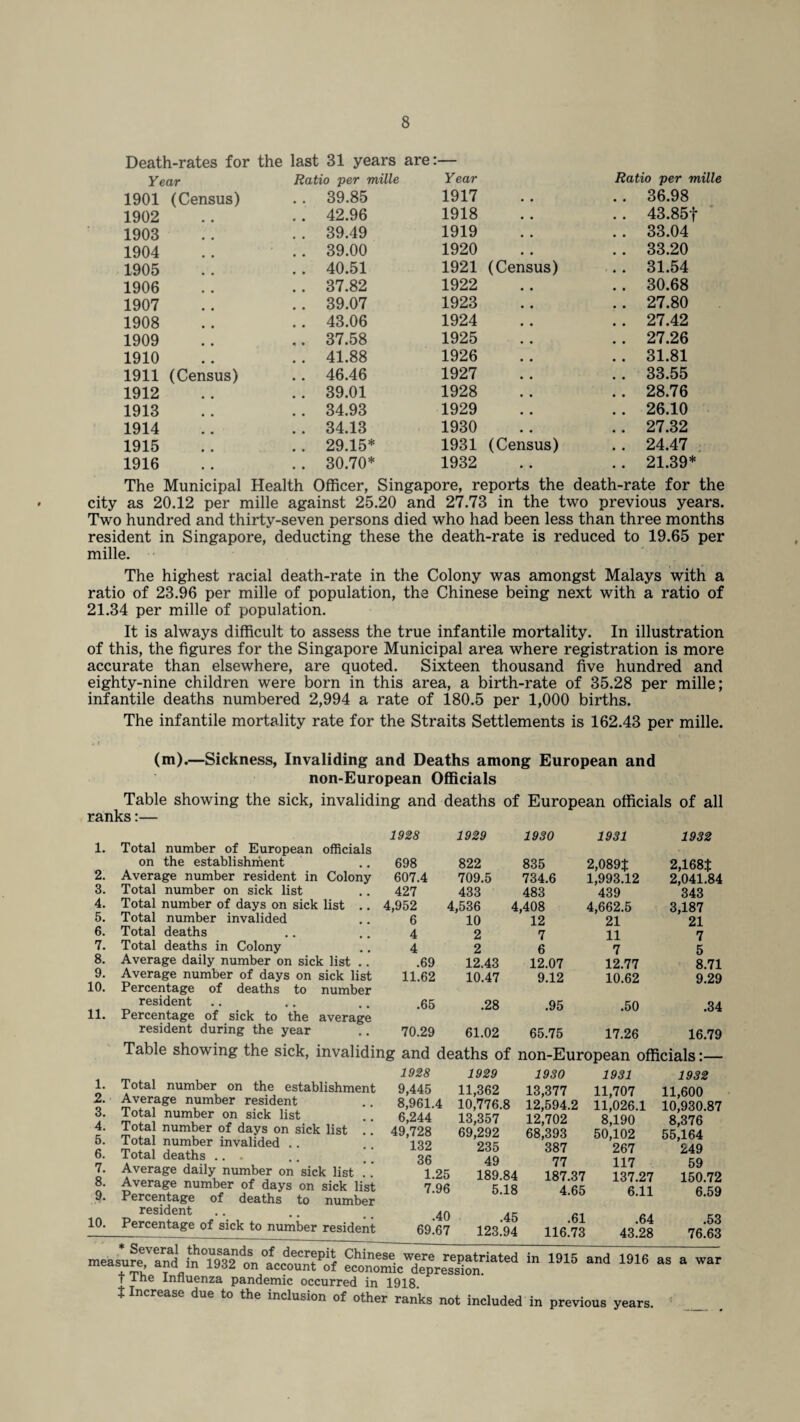 Death-rates for the last 31 years are:— Year Ratio per mille Year Ratio per mille 1901 (Census) .. 39.85 1917 .. 36.98 1902 .. 42.96 1918 . . 43.85f 1903 . . 39.49 1919 . . 33.04 1904 .. 39.00 1920 .. 33.20 1905 .. 40.51 1921 (Census) .. 31.54 1906 .. 37.82 1922 .. 30.68 1907 .. 39.07 1923 . . 27.80 1908 .. 43.06 1924 . . 27.42 1909 ,. 37.58 1925 . . 27.26 1910 .. 41.88 1926 .. 31.81 1911 (Census) .. 46.46 1927 . . 33.55 1912 .. 39.01 1928 . . 28.76 1913 .. 34.93 1929 .. 26.10 1914 .. 34.13 1930 .. 27.32 1915 .. 29.15* 1931 (Census) .. 24.47 ; 1916 . . 30.70* 1932 .. 21.39* The Municipal Health Officer, Singapore, reports the death-rate for the city as 20.12 per mille against 25.20 and 27.73 in the two previous years. Two hundred and thirty-seven persons died who had been less than three months resident in Singapore, deducting these the death-rate is reduced to 19.65 per mille. The highest racial death-rate in the Colony was amongst Malays with a ratio of 23.96 per mille of population, the Chinese being next with a ratio of 21.34 per mille of population. It is always difficult to assess the true infantile mortality. In illustration of this, the figures for the Singapore Municipal area where registration is more accurate than elsewhere, are quoted. Sixteen thousand five hundred and eighty-nine children were born in this area, a birth-rate of 35.28 per mille; infantile deaths numbered 2,994 a rate of 180.5 per 1,000 births. The infantile mortality rate for the Straits Settlements is 162.43 per mille. (m).—Sickness, Invaliding and Deaths among European and non-European Officials Table showing the sick, invaliding and deaths of European officials of all ranks:— 1. Total number of European officials on the establishment 2. Average number resident in Colony 3. Total number on sick list 4. Total number of days on sick list 5. Total number invalided 6. Total deaths 7. Total deaths in Colony 8. Average daily number on sick list 9. Average number of days on sick list 10. Percentage of deaths to number resident 11. Percentage of sick to the average resident during the year 1. Total number on the establishment 2. Average number resident 3. Total number on sick list 4. Total number of days on sick list 5. Total number invalided .. 6. Total deaths ... 7. Average daily number on sick list .. 8. Average number of days on sick list 9* Percentage of deaths to number resident 10. Percentage of sick to number resident 1928 1929 1930 1931 1932 698 822 835 2,089$ 2,168$ 607.4 709.5 734.6 1,993.12 2,041.84 427 433 483 439 343 1,952 4,536 4,408 4,662.5 3,187 6 10 12 21 21 4 2 7 11 7 4 2 6 7 5 .69 12.43 12.07 12.77 8.71 11.62 10.47 9.12 10.62 9.29 .65 .28 .95 .50 .34 70.29 61.02 65.75 17.26 16.79 ? and deaths of non-European officials:— 1928 1929 1930 1931 1932 9,445 11,362 13,377 11,707 11,600 8,961.4 10,776.8 12,594.2 11,026.1 10,930.87 6,244 13,357 12,702 8,190 8,376 49,728 69,292 68,393 50,102 55,164 132 235 387 267 249 36 49 77 117 59 1.25 189.84 187.37 137.27 150.72 7.96 5.18 4.65 6.11 6.59 .40 .45 .61 .64 .53 69.67 123.94 116.73 43.28 76.63 measurp ami i^ ioTo  uwt*P“ '-nmese were repatriated measure and m 1932 on account of economic depression. T ■‘■ne influenza pandemic occurred in 1918. t Increase due to the inclusion of other ranks not included in previous years.