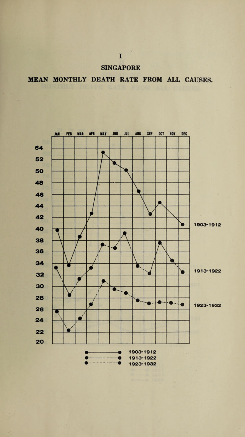 SINGAPORE MEAN MONTHLY DEATH RATE FROM ALL CAUSES. 1903-1912 1913-1922 1923-1932 • -• 1903-1912 • -• 1913-1922 • -• 1923-1932