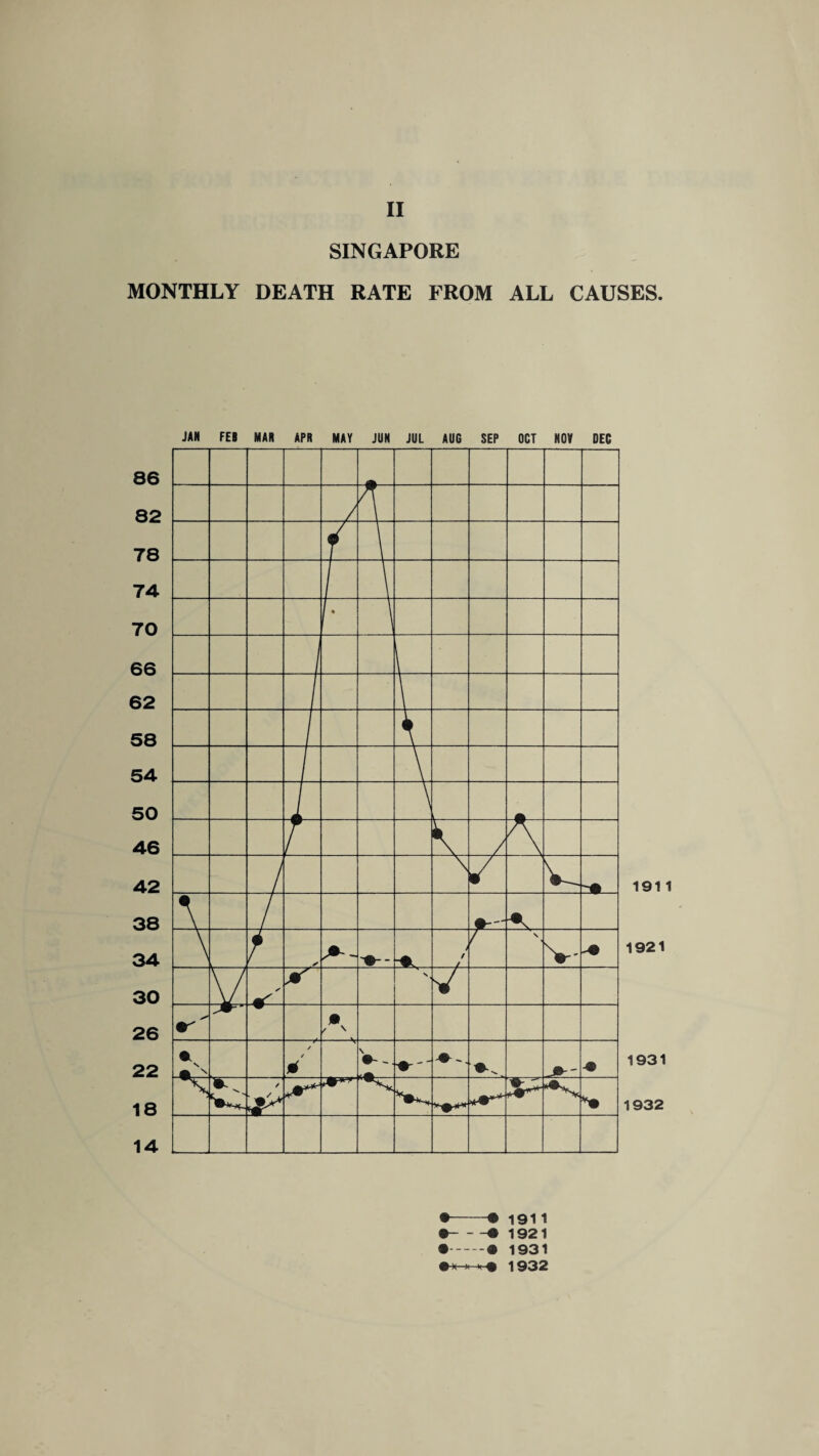 SINGAPORE MONTHLY DEATH RATE FROM ALL CAUSES. 191 1 1921 1931 1932 • -• 1911 • -• 1921 • -• 1931 tx > if 1932