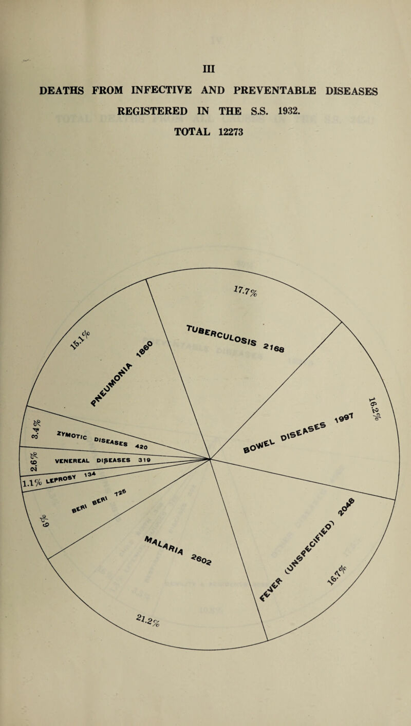 2.6% 3.4% hi DEATHS FROM INFECTIVE AND PREVENTABLE DISEASES REGISTERED IN THE S.S. 1932. TOTAL 12273