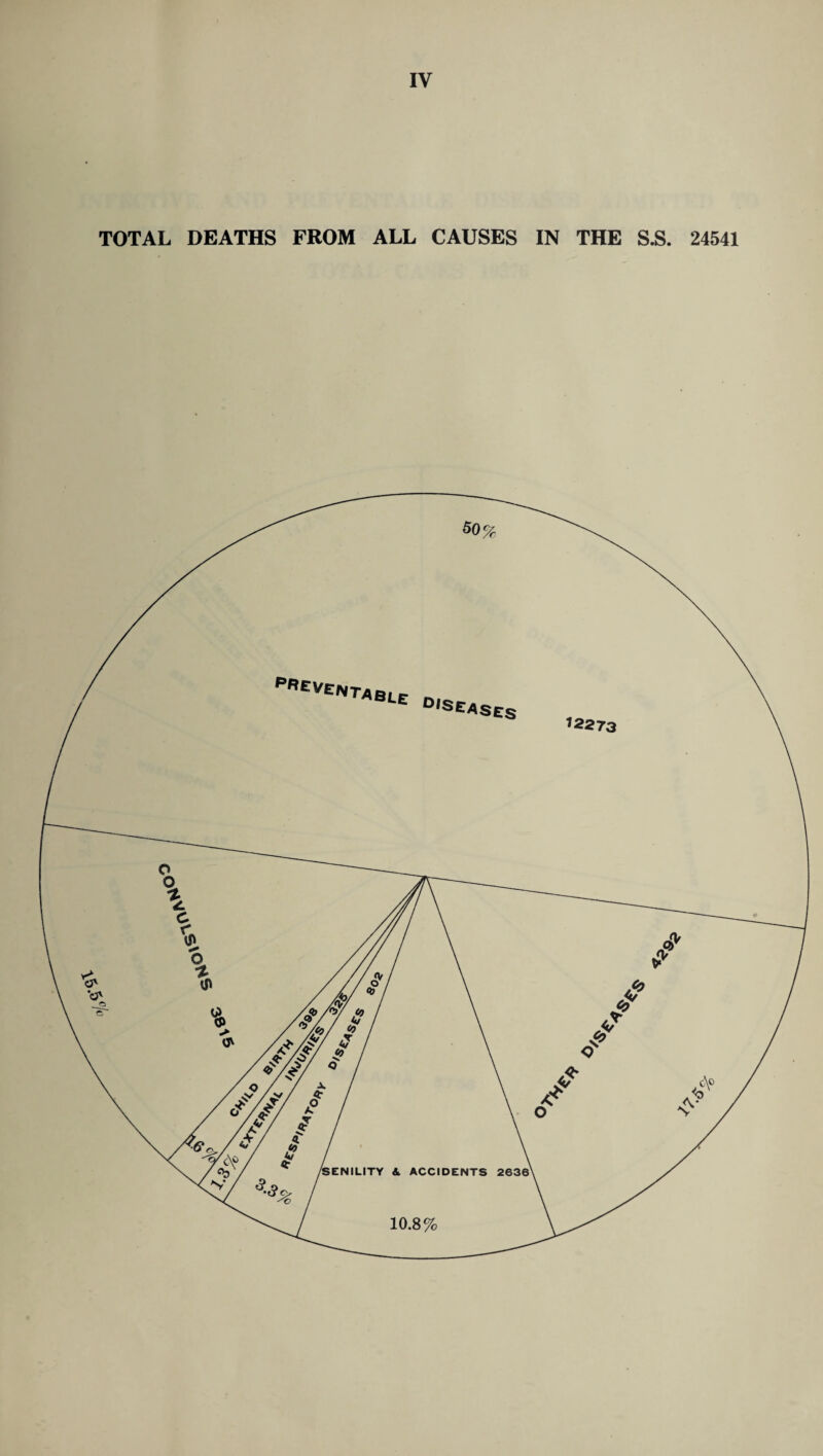 IV TOTAL DEATHS FROM ALL CAUSES IN THE S.S. 24541 pneVENTABLE d,SE*SEs 10.8%