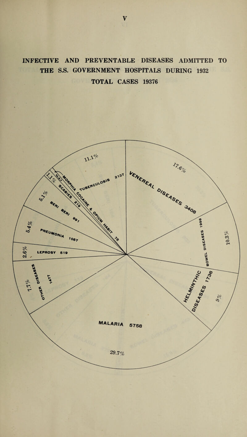 2.6% v INFECTIVE AND PREVENTABLE DISEASES ADMITTED TO THE S.S. GOVERNMENT HOSPITALS DURING 1932 TOTAL CASES 19376